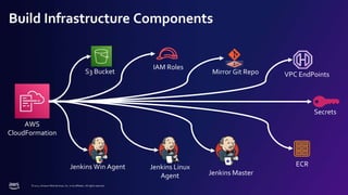 © 2022, Amazon Web Services, Inc. or its affiliates. All rights reserved.
Build Infrastructure Components
AWS
CloudFormation
Mirror Git Repo
Jenkins Master
S3 Bucket
IAM Roles
Secrets
Jenkins Win Agent Jenkins Linux
Agent
VPC EndPoints
ECR
 