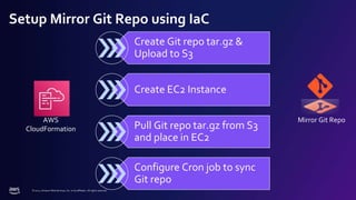 © 2022, Amazon Web Services, Inc. or its affiliates. All rights reserved.
Setup Mirror Git Repo using IaC
Create Git repo tar.gz &
Upload to S3
Create EC2 Instance
Pull Git repo tar.gz from S3
and place in EC2
Configure Cron job to sync
Git repo
AWS
CloudFormation
Mirror Git Repo
 