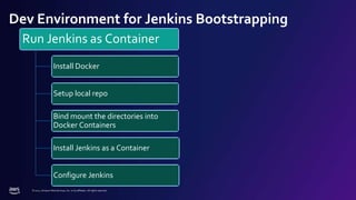 © 2022, Amazon Web Services, Inc. or its affiliates. All rights reserved.
Dev Environment for Jenkins Bootstrapping
Run Jenkins as Container
Install Docker
Setup local repo
Bind mount the directories into
Docker Containers
Install Jenkins as a Container
Configure Jenkins
 