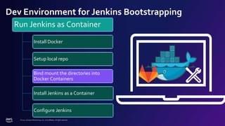 © 2022, Amazon Web Services, Inc. or its affiliates. All rights reserved.
Dev Environment for Jenkins Bootstrapping
Run Jenkins as Container
Install Docker
Setup local repo
Bind mount the directories into
Docker Containers
Install Jenkins as a Container
Configure Jenkins
 