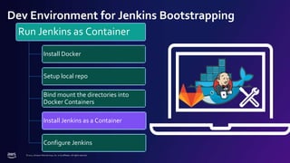 © 2022, Amazon Web Services, Inc. or its affiliates. All rights reserved.
Dev Environment for Jenkins Bootstrapping
Run Jenkins as Container
Install Docker
Setup local repo
Bind mount the directories into
Docker Containers
Install Jenkins as a Container
Configure Jenkins
 
