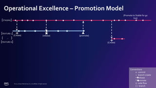 © 2022, Amazon Web Services, Inc. or its affiliates. All rights reserved.
Operational Excellence – Promotion Model
[STAGING]
[FEATURE-1]
{Create} {rebase} {promote}
[FEATURE-N] {Create}
{Promote to Stable for go
live}
[ … ]
Conventions
o commit
+ branch create
* rebase
^ promote
/ code flow
[ ] branch
 