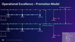 © 2022, Amazon Web Services, Inc. or its affiliates. All rights reserved.
Operational Excellence – Promotion Model
[STAGING]
[FEATURE-1]
{Create} {rebase} {promote}
[FEATURE-N] {Create}
[STABLE]
Conventions
o commit
+ branch create
* rebase
^ promote
/ code flow
[ ] branch
{Promote to Stable for go
live}
[ … ]
[FEATURE-1] {Create} {rebase} {promote}
[FEATURE-N]
{Create}
[ … ]
{Code flow to Staging}
 