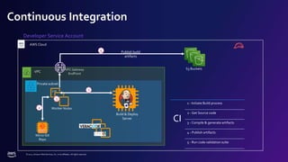© 2022, Amazon Web Services, Inc. or its affiliates. All rights reserved.
VPC Gateway
EndPoint
Continuous Integration
VPC
Developer Service Account
Private subnet
Build & Deploy
Server
Worker Nodes
Lin 1
2
3
Mirror Git
Repo
Publish build
artifacts
4
S3 Buckets
CI
1 - Initiate Build process
2 - Get Source code
3 - Compile & generate artifacts
4 - Publish artifacts
5 - Run code validation suite
AWS Cloud
 