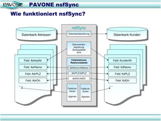 PAVONE nsfSync
Wie funktioniert nsfSync?

                             nsfSync
                              nsfSync
                          Datenbankbeziehung
    Datenbank Adressen
     Datenbank Adressen                                 Datenbank Kunden
                                                         Datenbank Kunden

                              Dokumenten-
                               beziehung
                              Schlüsselfeld
                                  M:N


        Feld: AdressNr       Feldrelationen             Feld: KundenNr
                            Relationstabelle

        Feld: AdrName      AdrName:KdName               Feld: KdName

        Feld: AdrPLZ         AdrPLZ:KdPLZ                Feld: KdPLZ
                              AdrOrt:KdOrt
         Feld: AdrOrt                                    Feld: KdOrt
  ...                                             ...
                          Feldfunk-   Feldfunk-
                           tionen      tionen

                          Agenten     Agenten
 