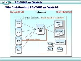 PAVONE nsfWatch
Wie funktioniert PAVONE nsfWatch?
   KOLLEKTOR                      nsfWatch
                                   nsfWatch           DISTRIBUTOR

             Activities (sammeln) Event-Activities (verteilen)

                                                     Einzel-
                                                      Einzel-
       DB1
       DB1                                            Mail
                                                       Mail
                                     Watch
                                     Watch
                                      DB
                                      DB             Sammel-
       DB2
       DB2                                            Sammel-
                                                       Mail
                                                        Mail

                 Agent/Funktion ausführen
       DB3
       DB3                                            Gateway
                                                      Gateway
                                              SMS
                                               SMS

                                              Fax
                                               Fax     Pager
       DBn
       DBn                                              Pager
 