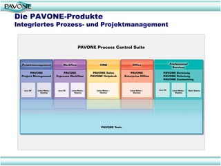Die PAVONE-Produkte
Integriertes Prozess- und Projektmanagement
 
