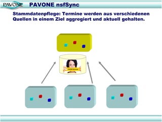 PAVONE nsfSync
Stammdatenpflege: Termine werden aus verschiedenen
Quellen in einem Ziel aggregiert und aktuell gehalten.
 