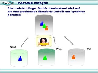 PAVONE nsfSync
Stammdatenpflege: Der Kundenbestand wird auf
die entsprechenden Standorte verteilt und synchron
gehalten.




 Nord
                               West                  Ost
 