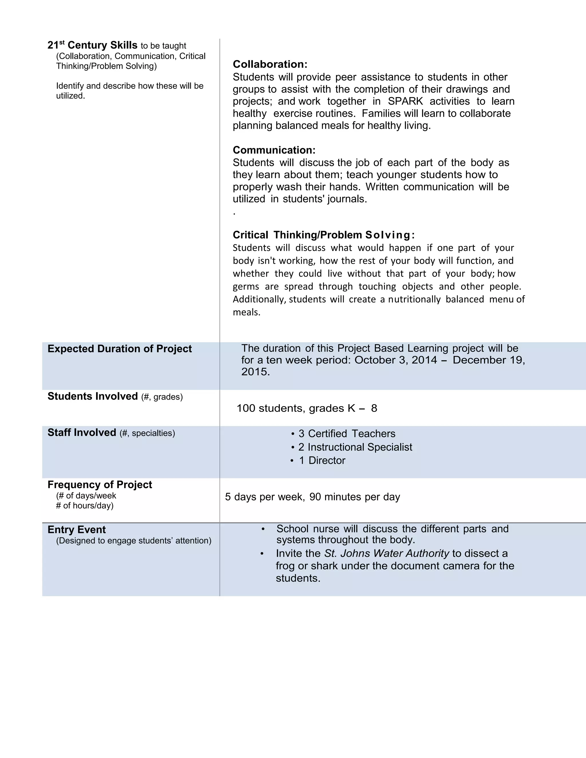 21st
Century Skills to be taught
(Collaboration, Communication, Critical
Thinking/Problem Solving)
Identify and describe how these will be
utilized.
Collaboration:
Students will provide peer assistance to students in other
groups to assist with the completion of their drawings and
projects; and work together in SPARK activities to learn
healthy exercise routines. Families will learn to collaborate
planning balanced meals for healthy living.
Communication:
Students will discuss the job of each part of the body as
they learn about them; teach younger students how to
properly wash their hands. Written communication will be
utilized in students' journals.
.
Critical Thinking/Problem Solving:
Students will discuss what would happen if one part of your
body isn't working, how the rest of your body will function, and
whether they could live without that part of your body; how
germs are spread through touching objects and other people.
Additionally, students will create a nutritionally balanced menu of
meals.
Expected Duration of Project The duration of this Project Based Learning project will be
for a ten week period: October 3, 2014 - December 19,
2015.
Students Involved (#, grades)
100 students, grades K - 8
Staff Involved (#, specialties) • 3 Certified Teachers
• 2 Instructional Specialist
• 1 Director
Frequency of Project
(# of days/week
# of hours/day)
5 days per week, 90 minutes per day
Entry Event
(Designed to engage students’ attention)
• School nurse will discuss the different parts and
systems throughout the body.
• Invite the St. Johns Water Authority to dissect a
frog or shark under the document camera for the
students.
 