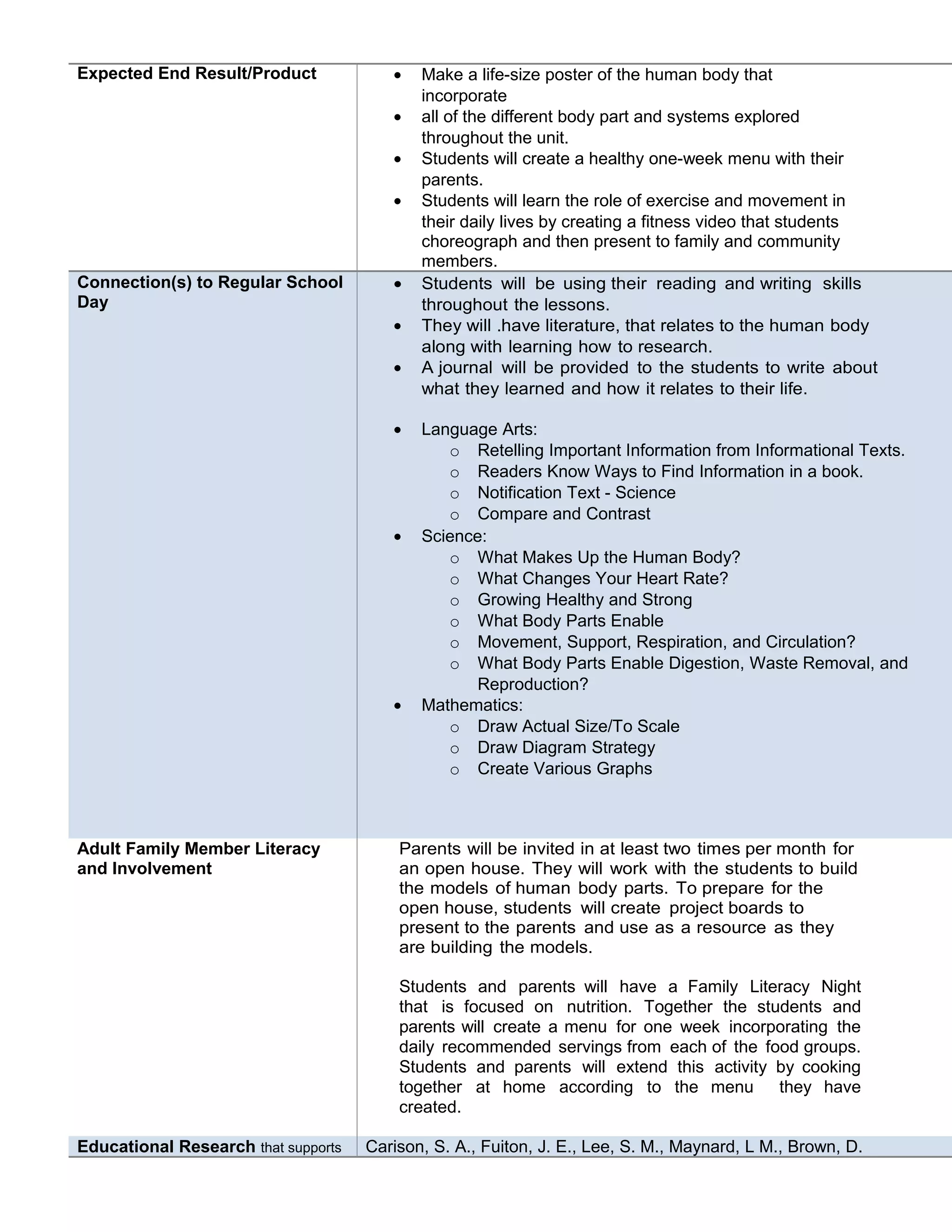 Expected End Result/Product • Make a life-size poster of the human body that
incorporate
• all of the different body part and systems explored
throughout the unit.
• Students will create a healthy one-week menu with their
parents.
• Students will learn the role of exercise and movement in
their daily lives by creating a fitness video that students
choreograph and then present to family and community
members.
Connection(s) to Regular School
Day
• Students will be using their reading and writing skills
throughout the lessons.
• They will .have literature, that relates to the human body
along with learning how to research.
• A journal will be provided to the students to write about
what they learned and how it relates to their life.
• Language Arts:
o Retelling Important Information from Informational Texts.
o Readers Know Ways to Find Information in a book.
o Notification Text - Science
o Compare and Contrast
• Science:
o What Makes Up the Human Body?
o What Changes Your Heart Rate?
o Growing Healthy and Strong
o What Body Parts Enable
o Movement, Support, Respiration, and Circulation?
o What Body Parts Enable Digestion, Waste Removal, and
Reproduction?
• Mathematics:
o Draw Actual Size/To Scale
o Draw Diagram Strategy
o Create Various Graphs
Adult Family Member Literacy
and Involvement
Parents will be invited in at least two times per month for
an open house. They will work with the students to build
the models of human body parts. To prepare for the
open house, students will create project boards to
present to the parents and use as a resource as they
are building the models.
Students and parents will have a Family Literacy Night
that is focused on nutrition. Together the students and
parents will create a menu for one week incorporating the
daily recommended servings from each of the food groups.
Students and parents will extend this activity by cooking
together at home according to the menu they have
created.
Educational Research that supports Carison, S. A., Fuiton, J. E., Lee, S. M., Maynard, L M., Brown, D.
 