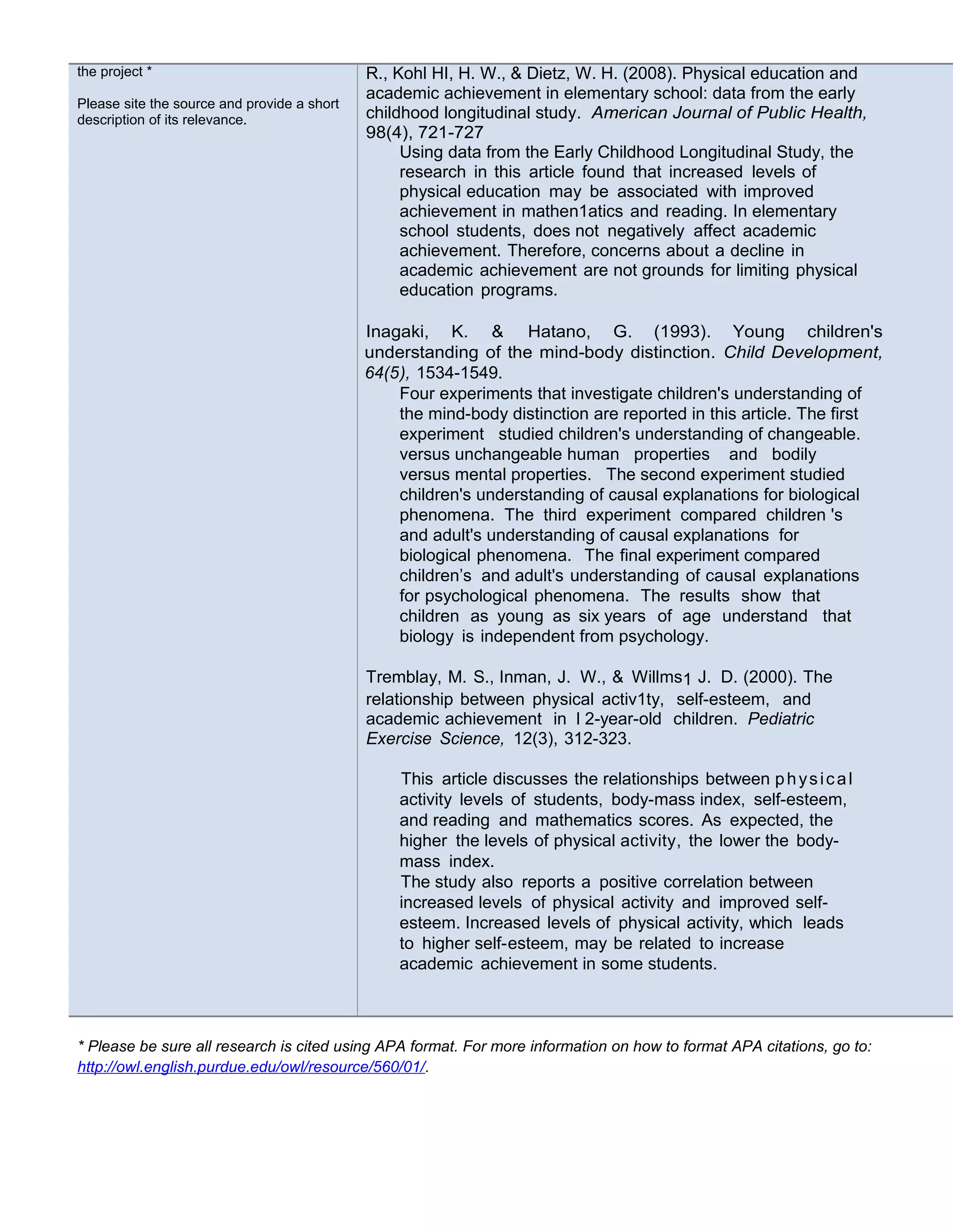 the project *
Please site the source and provide a short
description of its relevance.
R., Kohl HI, H. W., & Dietz, W. H. (2008). Physical education and
academic achievement in elementary school: data from the early
childhood longitudinal study. American Journal of Public Health,
98(4), 721-727
Using data from the Early Childhood Longitudinal Study, the
research in this article found that increased levels of
physical education may be associated with improved
achievement in mathen1atics and reading. In elementary
school students, does not negatively affect academic
achievement. Therefore, concerns about a decline in
academic achievement are not grounds for limiting physical
education programs.
Inagaki, K. & Hatano, G. (1993). Young children's
understanding of the mind-body distinction. Child Development,
64(5), 1534-1549.
Four experiments that investigate children's understanding of
the mind-body distinction are reported in this article. The first
experiment studied children's understanding of changeable.
versus unchangeable human properties and bodily
versus mental properties. The second experiment studied
children's understanding of causal explanations for biological
phenomena. The third experiment compared children 's
and adult's understanding of causal explanations for
biological phenomena. The final experiment compared
children’s and adult's understanding of causal explanations
for psychological phenomena. The results show that
children as young as six years of age understand that
biology is independent from psychology.
Tremblay, M. S., Inman, J. W., & Willms1 J. D. (2000). The
relationship between physical activ1ty, self-esteem, and
academic achievement in l 2-year-old children. Pediatric
Exercise Science, 12(3), 312-323.
This article discusses the relationships between physical
activity levels of students, body-mass index, self-esteem,
and reading and mathematics scores. As expected, the
higher the levels of physical activity, the lower the body-
mass index.
The study also reports a positive correlation between
increased levels of physical activity and improved self-
esteem. Increased levels of physical activity, which leads
to higher self-esteem, may be related to increase
academic achievement in some students.
* Please be sure all research is cited using APA format. For more information on how to format APA citations, go to:
http://owl.english.purdue.edu/owl/resource/560/01/.
 