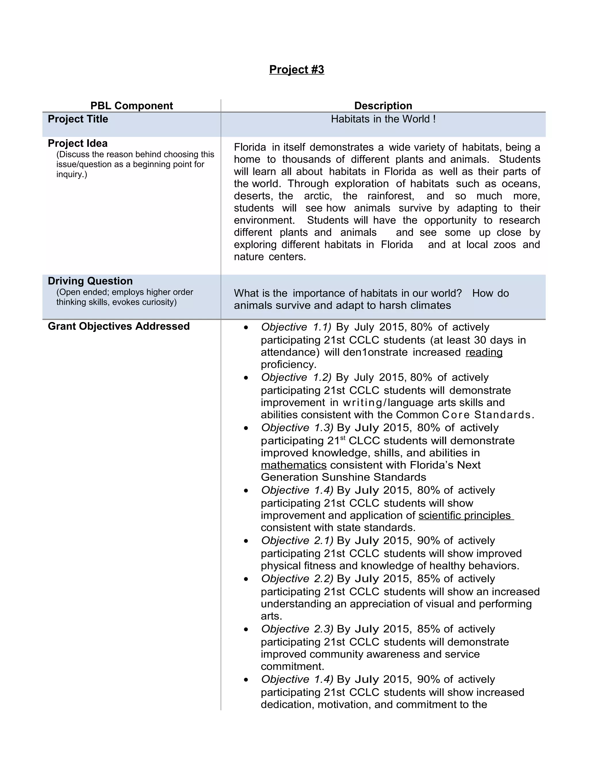 Project #3
PBL Component Description
Project Title Habitats in the World !
Project Idea
(Discuss the reason behind choosing this
issue/question as a beginning point for
inquiry.)
Florida in itself demonstrates a wide variety of habitats, being a
home to thousands of different plants and animals. Students
will learn all about habitats in Florida as well as their parts of
the world. Through exploration of habitats such as oceans,
deserts, the arctic, the rainforest, and so much more,
students will see how animals survive by adapting to their
environment. Students will have the opportunity to research
different plants and animals and see some up close by
exploring different habitats in Florida and at local zoos and
nature centers.
Driving Question
(Open ended; employs higher order
thinking skills, evokes curiosity)
What is the importance of habitats in our world? How do
animals survive and adapt to harsh climates
Grant Objectives Addressed • Objective 1.1) By July 2015, 80% of actively
participating 21st CCLC students (at least 30 days in
attendance) will den1onstrate increased reading
proficiency.
• Objective 1.2) By July 2015, 80% of actively
participating 21st CCLC students will demonstrate
improvement in writing/language arts skills and
abilities consistent with the Common Co r e Standards.
• Objective 1.3) By July 2015, 80% of actively
participating 21st
CLCC students will demonstrate
improved knowledge, shills, and abilities in
mathematics consistent with Florida’s Next
Generation Sunshine Standards
• Objective 1.4) By July 2015, 80% of actively
participating 21st CCLC students will show
improvement and application of scientific principles
consistent with state standards.
• Objective 2.1) By July 2015, 90% of actively
participating 21st CCLC students will show improved
physical fitness and knowledge of healthy behaviors.
• Objective 2.2) By July 2015, 85% of actively
participating 21st CCLC students will show an increased
understanding an appreciation of visual and performing
arts.
• Objective 2.3) By July 2015, 85% of actively
participating 21st CCLC students will demonstrate
improved community awareness and service
commitment.
• Objective 1.4) By July 2015, 90% of actively
participating 21st CCLC students will show increased
dedication, motivation, and commitment to the
 