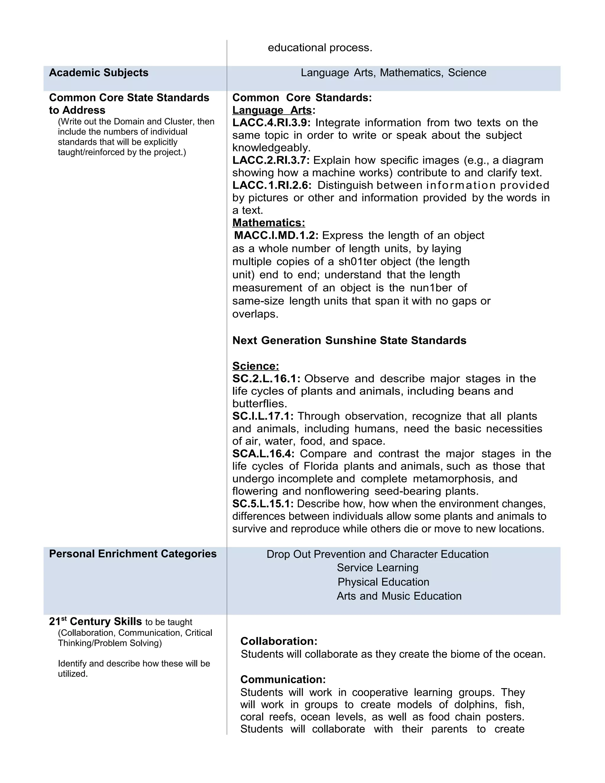 educational process.
Academic Subjects Language Arts, Mathematics, Science
Common Core State Standards
to Address
(Write out the Domain and Cluster, then
include the numbers of individual
standards that will be explicitly
taught/reinforced by the project.)
Common Core Standards:
Language Arts:
LACC.4.RI.3.9: Integrate information from two texts on the
same topic in order to write or speak about the subject
knowledgeably.
LACC.2.RI.3.7: Explain how specific images (e.g., a diagram
showing how a machine works) contribute to and clarify text.
LACC.1.RI.2.6: Distinguish between information provided
by pictures or other and information provided by the words in
a text.
Mathematics:
MACC.l.MD.1.2: Express the length of an object
as a whole number of length units, by laying
multiple copies of a sh01ter object (the length
unit) end to end; understand that the length
measurement of an object is the nun1ber of
same-size length units that span it with no gaps or
overlaps.
Next Generation Sunshine State Standards
Science:
SC.2.L.16.1: Observe and describe major stages in the
life cycles of plants and animals, including beans and
butterflies.
SC.l.L.17.1: Through observation, recognize that all plants
and animals, including humans, need the basic necessities
of air, water, food, and space.
SCA.L.16.4: Compare and contrast the major stages in the
life cycles of Florida plants and animals, such as those that
undergo incomplete and complete metamorphosis, and
flowering and nonflowering seed-bearing plants.
SC.5.L.15.1: Describe how, how when the environment changes,
differences between individuals allow some plants and animals to
survive and reproduce while others die or move to new locations.
Personal Enrichment Categories Drop Out Prevention and Character Education
Service Learning
Physical Education
Arts and Music Education
21st
Century Skills to be taught
(Collaboration, Communication, Critical
Thinking/Problem Solving)
Identify and describe how these will be
utilized.
Collaboration:
Students will collaborate as they create the biome of the ocean.
Communication:
Students will work in cooperative learning groups. They
will work in groups to create models of dolphins, fish,
coral reefs, ocean levels, as well as food chain posters.
Students will collaborate with their parents to create
 