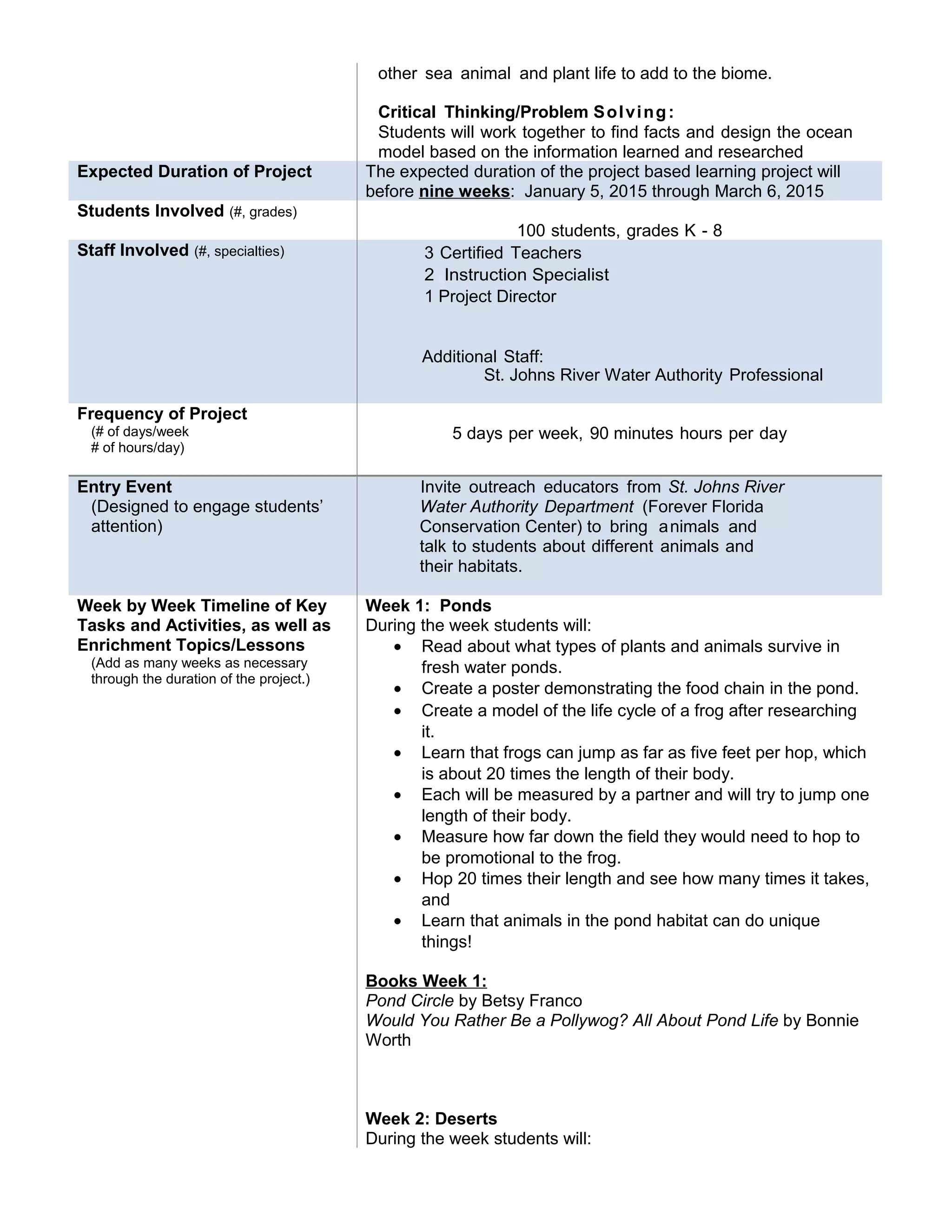 other sea animal and plant life to add to the biome.
Critical Thinking/Problem Solving:
Students will work together to find facts and design the ocean
model based on the information learned and researched
Expected Duration of Project The expected duration of the project based learning project will
before nine weeks: January 5, 2015 through March 6, 2015
Students Involved (#, grades)
100 students, grades K - 8
Staff Involved (#, specialties) 3 Certified Teachers
2 Instruction Specialist
1 Project Director
Additional Staff:
St. Johns River Water Authority Professional
Frequency of Project
(# of days/week
# of hours/day)
5 days per week, 90 minutes hours per day
Entry Event
(Designed to engage students’
attention)
Invite outreach educators from St. Johns River
Water Authority Department (Forever Florida
Conservation Center) to bring animals and
talk to students about different animals and
their habitats.
Week by Week Timeline of Key
Tasks and Activities, as well as
Enrichment Topics/Lessons
(Add as many weeks as necessary
through the duration of the project.)
Week 1: Ponds
During the week students will:
• Read about what types of plants and animals survive in
fresh water ponds.
• Create a poster demonstrating the food chain in the pond.
• Create a model of the life cycle of a frog after researching
it.
• Learn that frogs can jump as far as five feet per hop, which
is about 20 times the length of their body.
• Each will be measured by a partner and will try to jump one
length of their body.
• Measure how far down the field they would need to hop to
be promotional to the frog.
• Hop 20 times their length and see how many times it takes,
and
• Learn that animals in the pond habitat can do unique
things!
Books Week 1:
Pond Circle by Betsy Franco
Would You Rather Be a Pollywog? All About Pond Life by Bonnie
Worth
Week 2: Deserts
During the week students will:
 