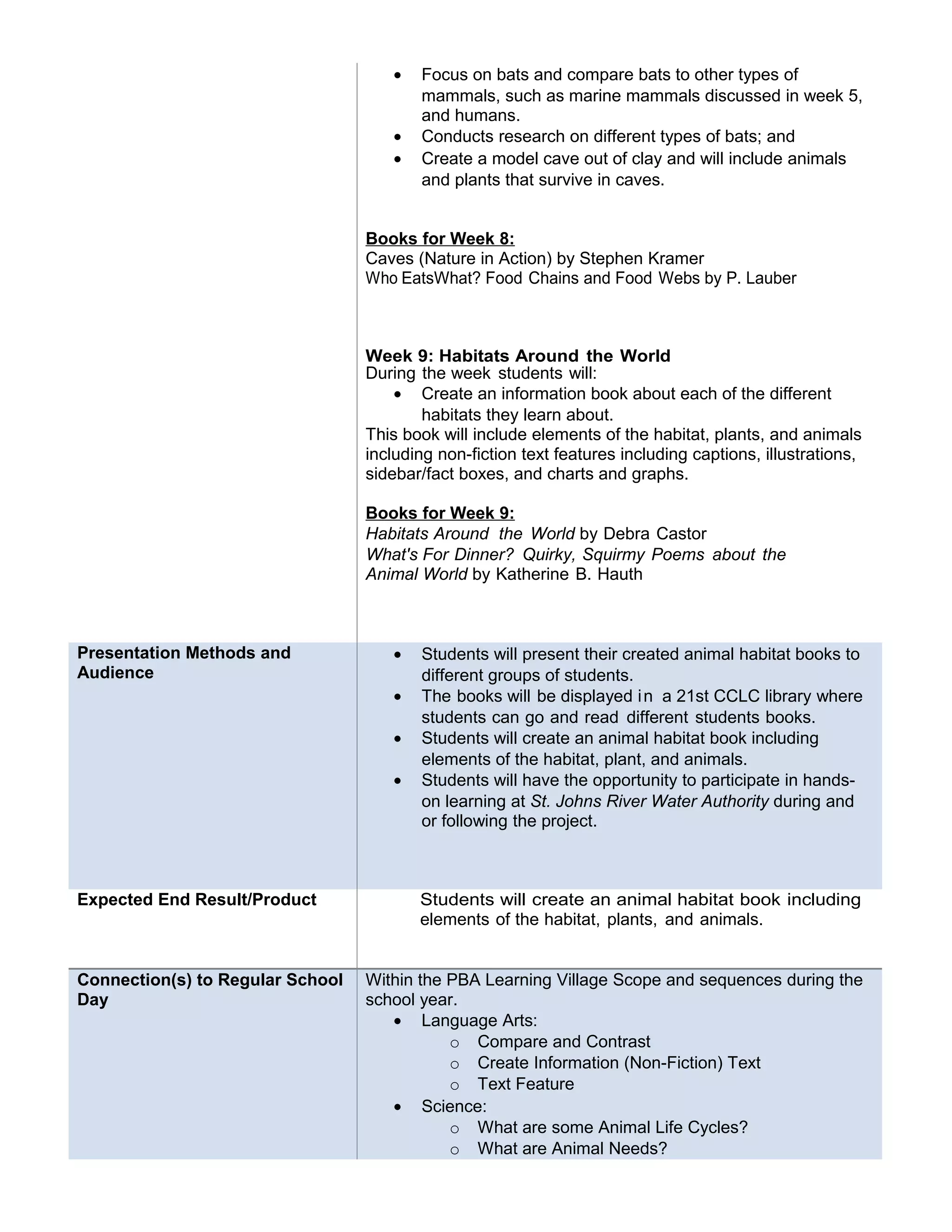 • Focus on bats and compare bats to other types of
mammals, such as marine mammals discussed in week 5,
and humans.
• Conducts research on different types of bats; and
• Create a model cave out of clay and will include animals
and plants that survive in caves.
Books for Week 8:
Caves (Nature in Action) by Stephen Kramer
Who EatsWhat? Food Chains and Food Webs by P. Lauber
Week 9: Habitats Around the World
During the week students will:
• Create an information book about each of the different
habitats they learn about.
This book will include elements of the habitat, plants, and animals
including non-fiction text features including captions, illustrations,
sidebar/fact boxes, and charts and graphs.
Books for Week 9:
Habitats Around the World by Debra Castor
What's For Dinner? Quirky, Squirmy Poems about the
Animal World by Katherine B. Hauth
Presentation Methods and
Audience
• Students will present their created animal habitat books to
different groups of students.
• The books will be displayed in a 21st CCLC library where
students can go and read different students books.
• Students will create an animal habitat book including
elements of the habitat, plant, and animals.
• Students will have the opportunity to participate in hands-
on learning at St. Johns River Water Authority during and
or following the project.
Expected End Result/Product Students will create an animal habitat book including
elements of the habitat, plants, and animals.
Connection(s) to Regular School
Day
Within the PBA Learning Village Scope and sequences during the
school year.
• Language Arts:
o Compare and Contrast
o Create Information (Non-Fiction) Text
o Text Feature
• Science:
o What are some Animal Life Cycles?
o What are Animal Needs?
 