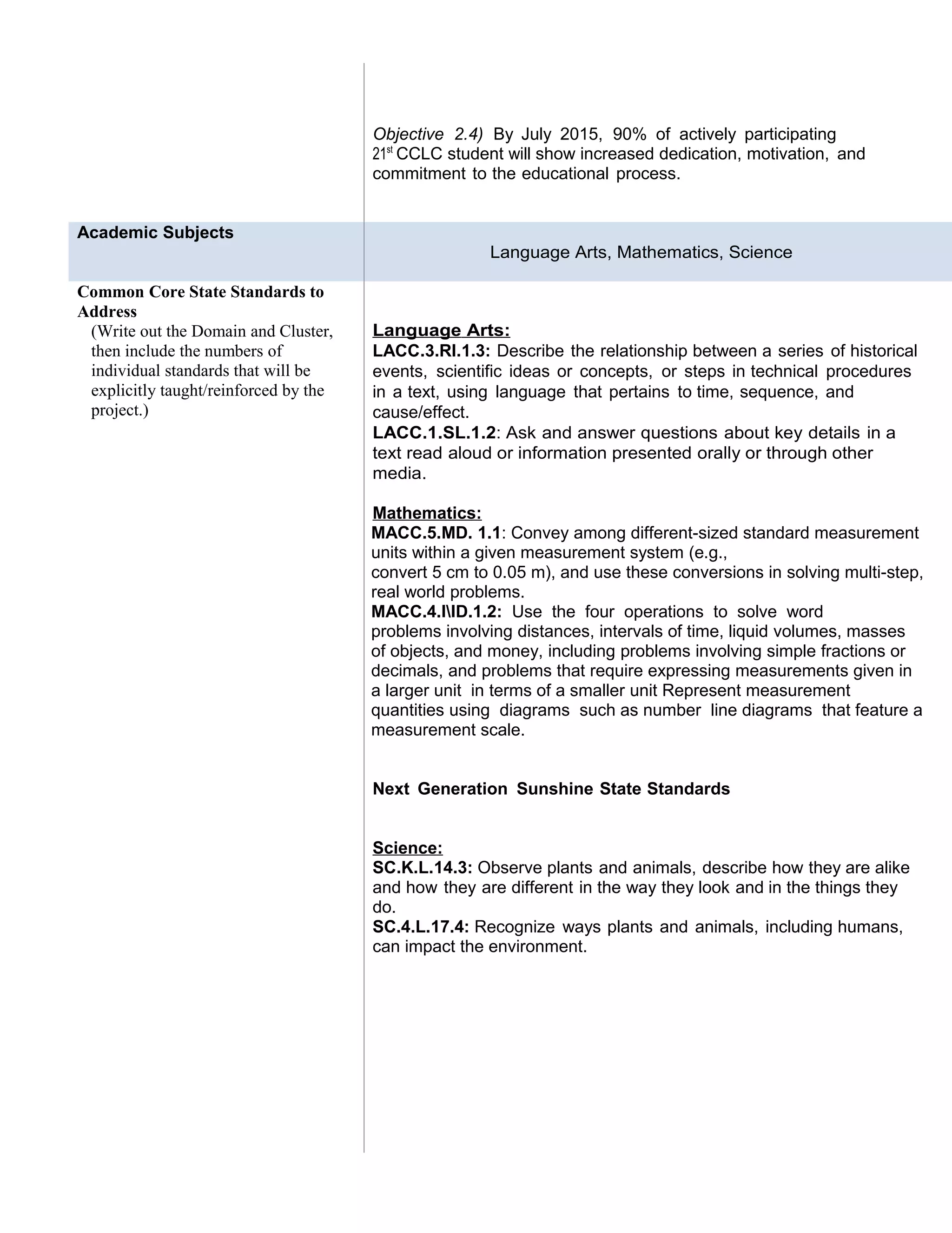 Objective 2.4) By July 2015, 90% of actively participating
21st
CCLC student will show increased dedication, motivation, and
commitment to the educational process.
Academic Subjects
Language Arts, Mathematics, Science
Common Core State Standards to
Address
(Write out the Domain and Cluster,
then include the numbers of
individual standards that will be
explicitly taught/reinforced by the
project.)
Language Arts:
LACC.3.RI.1.3: Describe the relationship between a series of historical
events, scientific ideas or concepts, or steps in technical procedures
in a text, using language that pertains to time, sequence, and
cause/effect.
LACC.1.SL.1.2: Ask and answer questions about key details in a
text read aloud or information presented orally or through other
media.
Mathematics:
MACC.5.MD. 1.1: Convey among different-sized standard measurement
units within a given measurement system (e.g.,
convert 5 cm to 0.05 m), and use these conversions in solving multi-step,
real world problems.
MACC.4.lID.1.2: Use the four operations to solve word
problems involving distances, intervals of time, liquid volumes, masses
of objects, and money, including problems involving simple fractions or
decimals, and problems that require expressing measurements given in
a larger unit in terms of a smaller unit Represent measurement
quantities using diagrams such as number line diagrams that feature a
measurement scale.
Next Generation Sunshine State Standards
Science:
SC.K.L.14.3: Observe plants and animals, describe how they are alike
and how they are different in the way they look and in the things they
do.
SC.4.L.17.4: Recognize ways plants and animals, including humans,
can impact the environment.
 