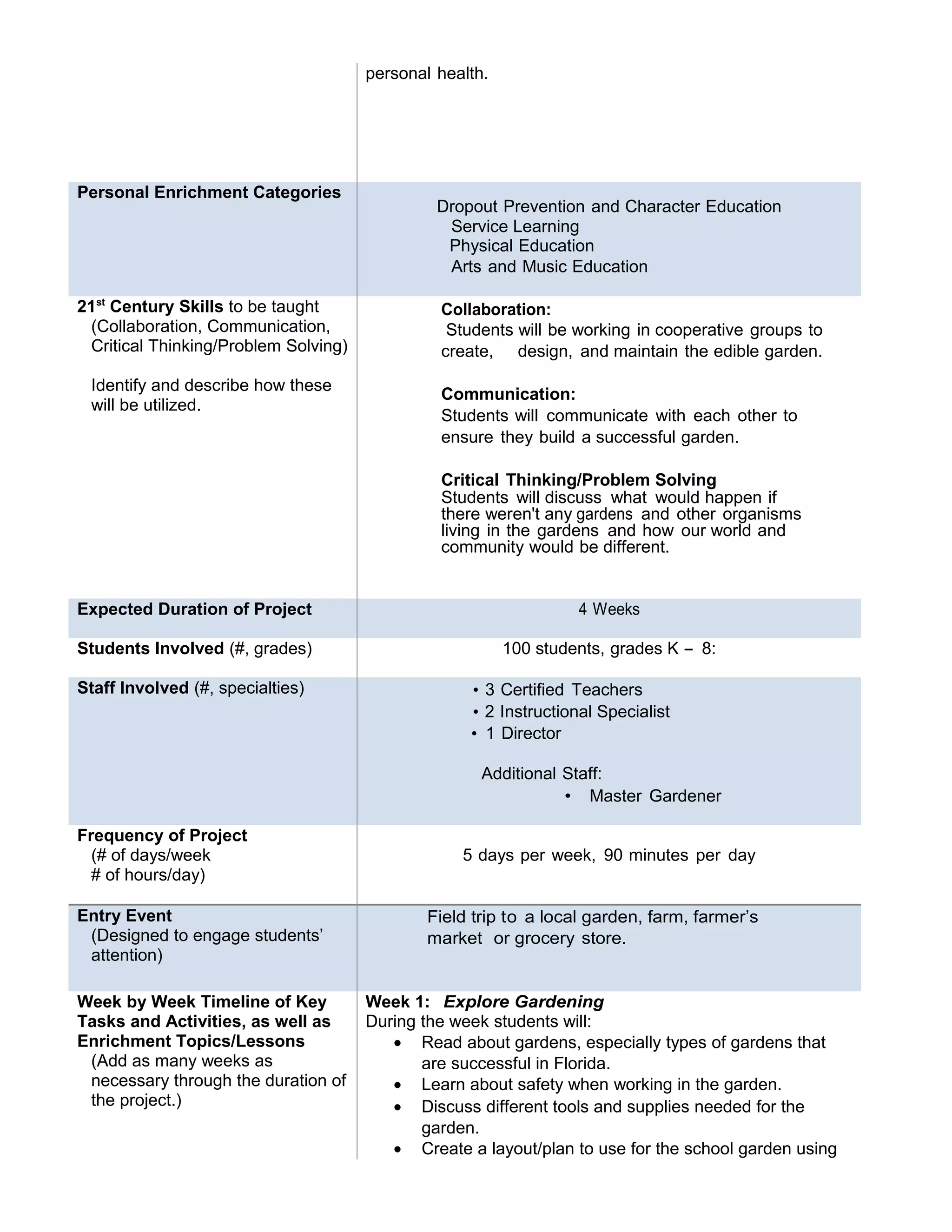 personal health.
Personal Enrichment Categories
Dropout Prevention and Character Education
Service Learning
Physical Education
Arts and Music Education
21st
Century Skills to be taught
(Collaboration, Communication,
Critical Thinking/Problem Solving)
Identify and describe how these
will be utilized.
Collaboration:
Students will be working in cooperative groups to
create, design, and maintain the edible garden.
Communication:
Students will communicate with each other to
ensure they build a successful garden.
Critical Thinking/Problem Solving
Students will discuss what would happen if
there weren't any gardens and other organisms
living in the gardens and how our world and
community would be different.
Expected Duration of Project 4 Weeks
Students Involved (#, grades) 100 students, grades K - 8:
Staff Involved (#, specialties) • 3 Certified Teachers
• 2 Instructional Specialist
• 1 Director
Additional Staff:
• Master Gardener
Frequency of Project
(# of days/week
# of hours/day)
5 days per week, 90 minutes per day
Entry Event
(Designed to engage students’
attention)
Field trip to a local garden, farm, farmer’s
market or grocery store.
Week by Week Timeline of Key
Tasks and Activities, as well as
Enrichment Topics/Lessons
(Add as many weeks as
necessary through the duration of
the project.)
Week 1: Explore Gardening
During the week students will:
• Read about gardens, especially types of gardens that
are successful in Florida.
• Learn about safety when working in the garden.
• Discuss different tools and supplies needed for the
garden.
• Create a layout/plan to use for the school garden using
 