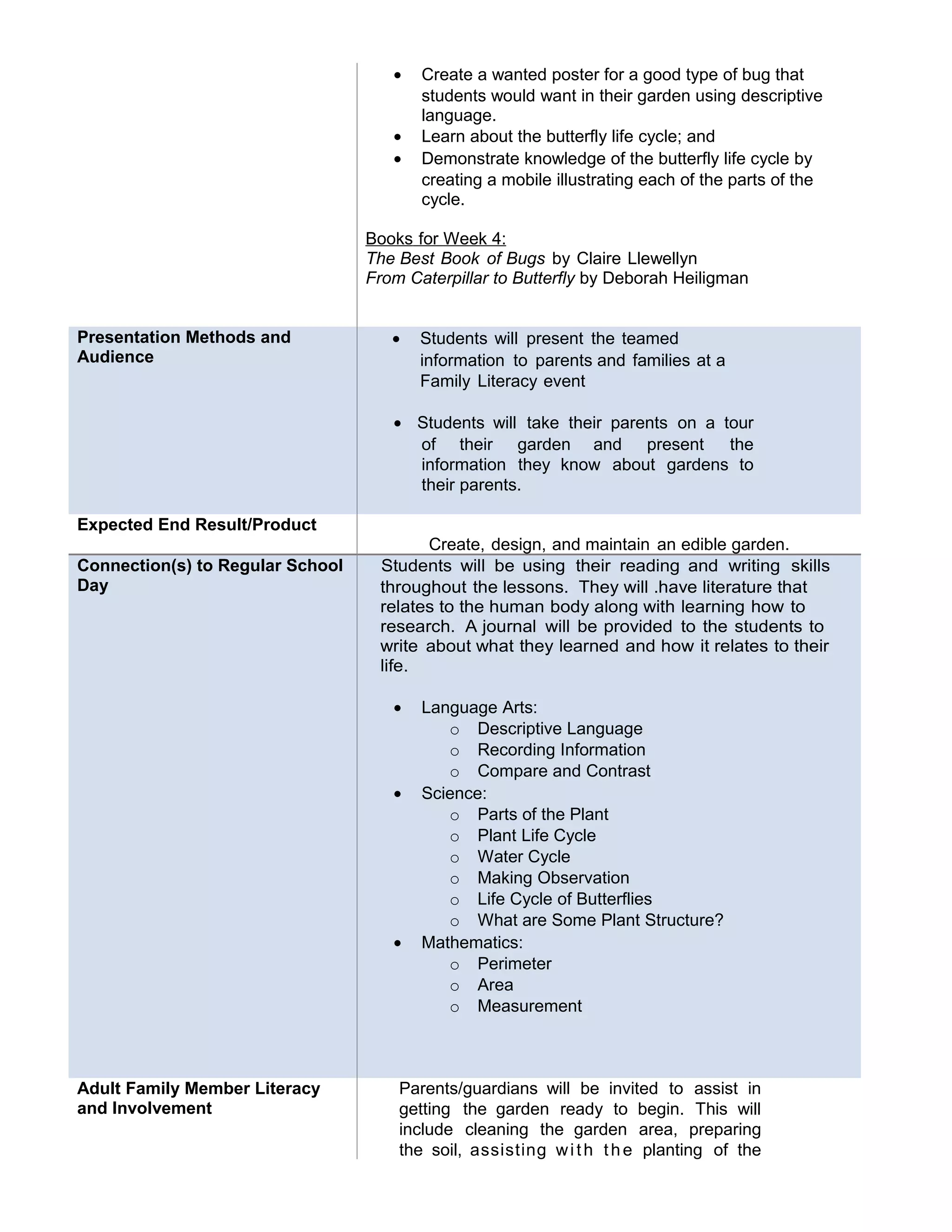• Create a wanted poster for a good type of bug that
students would want in their garden using descriptive
language.
• Learn about the butterfly life cycle; and
• Demonstrate knowledge of the butterfly life cycle by
creating a mobile illustrating each of the parts of the
cycle.
Books for Week 4:
The Best Book of Bugs by Claire Llewellyn
From Caterpillar to Butterfly by Deborah Heiligman
Presentation Methods and
Audience
• Students will present the teamed
information to parents and families at a
Family Literacy event
• Students will take their parents on a tour
of their garden and present the
information they know about gardens to
their parents.
Expected End Result/Product
Create, design, and maintain an edible garden.
Connection(s) to Regular School
Day
Students will be using their reading and writing skills
throughout the lessons. They will .have literature that
relates to the human body along with learning how to
research. A journal will be provided to the students to
write about what they learned and how it relates to their
life.
• Language Arts:
o Descriptive Language
o Recording Information
o Compare and Contrast
• Science:
o Parts of the Plant
o Plant Life Cycle
o Water Cycle
o Making Observation
o Life Cycle of Butterflies
o What are Some Plant Structure?
• Mathematics:
o Perimeter
o Area
o Measurement
Adult Family Member Literacy
and Involvement
Parents/guardians will be invited to assist in
getting the garden ready to begin. This will
include cleaning the garden area, preparing
the soil, assisting with the planting of the
 