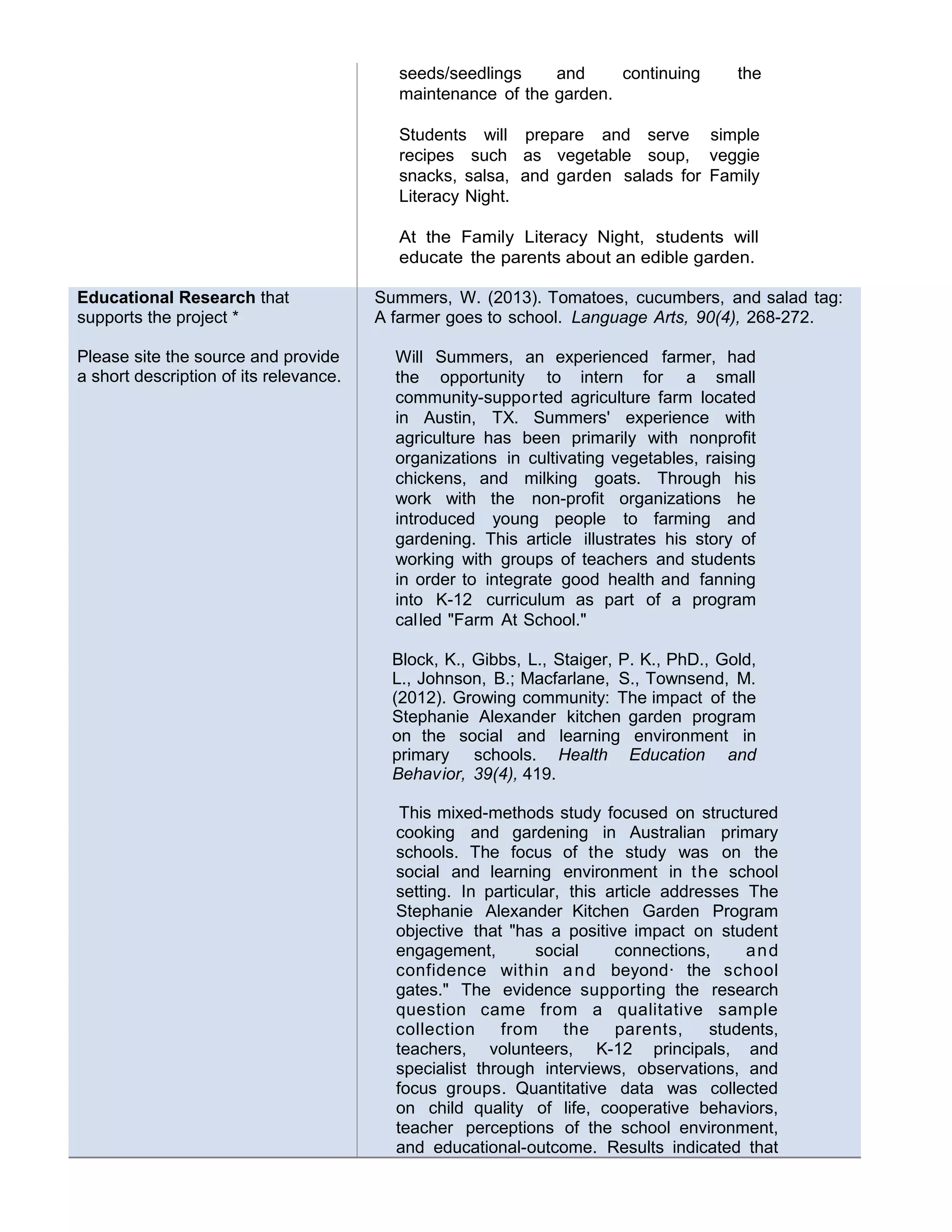 seeds/seedlings and continuing the
maintenance of the garden.
Students will prepare and serve simple
recipes such as vegetable soup, veggie
snacks, salsa, and garden salads for Family
Literacy Night.
At the Family Literacy Night, students will
educate the parents about an edible garden.
Educational Research that
supports the project *
Please site the source and provide
a short description of its relevance.
Summers, W. (2013). Tomatoes, cucumbers, and salad tag:
A farmer goes to school. Language Arts, 90(4), 268-272.
Will Summers, an experienced farmer, had
the opportunity to intern for a small
community-supported agriculture farm located
in Austin, TX. Summers' experience with
agriculture has been primarily with nonprofit
organizations in cultivating vegetables, raising
chickens, and milking goats. Through his
work with the non-profit organizations he
introduced young people to farming and
gardening. This article illustrates his story of
working with groups of teachers and students
in order to integrate good health and fanning
into K-12 curriculum as part of a program
called "Farm At School."
Block, K., Gibbs, L., Staiger, P. K., PhD., Gold,
L., Johnson, B.; Macfarlane, S., Townsend, M.
(2012). Growing community: The impact of the
Stephanie Alexander kitchen garden program
on the social and learning environment in
primary schools. Health Education and
Behavior, 39(4), 419.
This mixed-methods study focused on structured
cooking and gardening in Australian primary
schools. The focus of the study was on the
social and learning environment in the school
setting. In particular, this article addresses The
Stephanie Alexander Kitchen Garden Program
objective that "has a positive impact on student
engagement, social connections, and
confidence within and beyond· the school
gates." The evidence supporting the research
question came from a qualitative sample
collection from the parents, students,
teachers, volunteers, K-12 principals, and
specialist through interviews, observations, and
focus groups. Quantitative data was collected
on child quality of life, cooperative behaviors,
teacher perceptions of the school environment,
and educational-outcome. Results indicated that
 