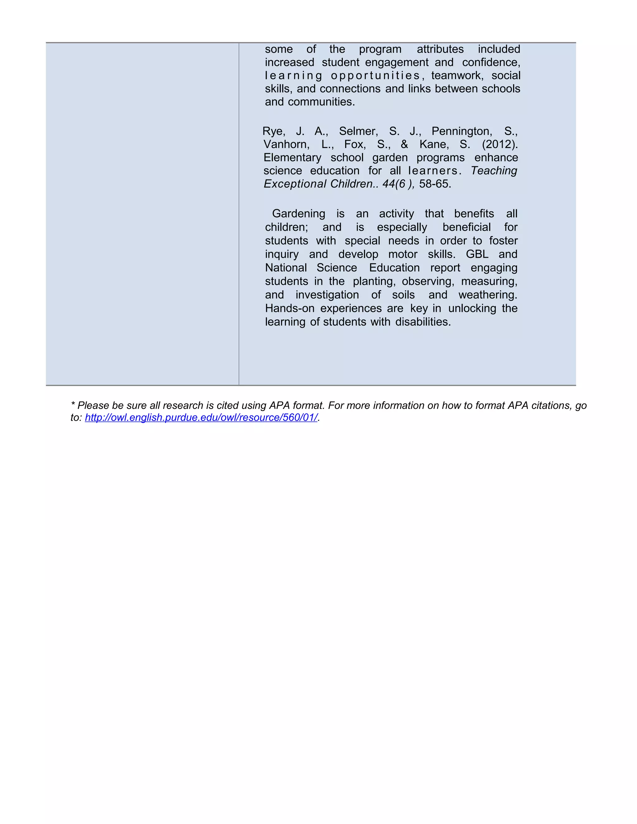 some of the program attributes included
increased student engagement and confidence,
l e a r n i n g o p p o r t u n i t i e s , teamwork, social
skills, and connections and links between schools
and communities.
Rye, J. A., Selmer, S. J., Pennington, S.,
Vanhorn, L., Fox, S., & Kane, S. (2012).
Elementary school garden programs enhance
science education for all learners. Teaching
Exceptional Children.. 44(6 ), 58-65.
Gardening is an activity that benefits all
children; and is especially beneficial for
students with special needs in order to foster
inquiry and develop motor skills. GBL and
National Science Education report engaging
students in the planting, observing, measuring,
and investigation of soils and weathering.
Hands-on experiences are key in unlocking the
learning of students with disabilities.
* Please be sure all research is cited using APA format. For more information on how to format APA citations, go
to: http://owl.english.purdue.edu/owl/resource/560/01/.
 
