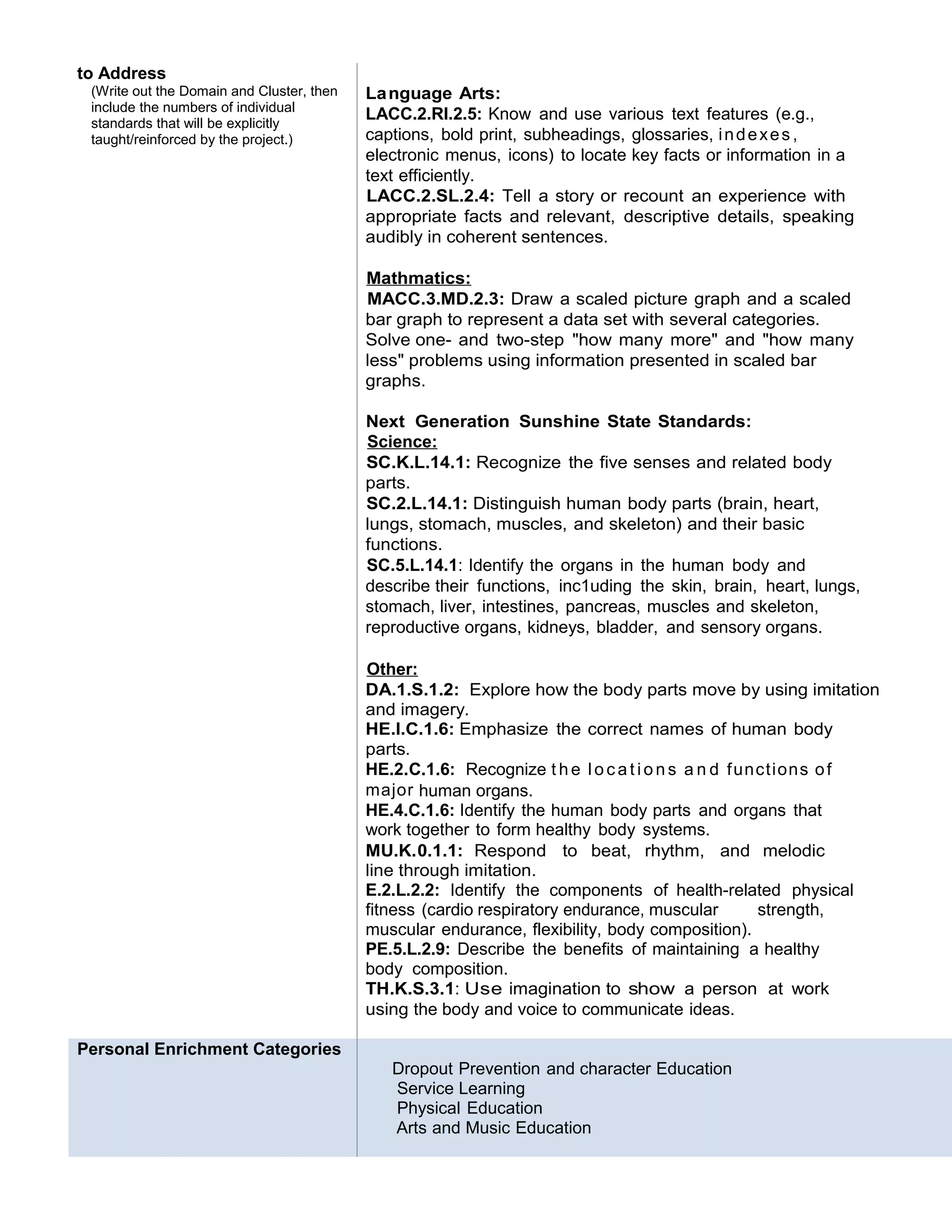 to Address
(Write out the Domain and Cluster, then
include the numbers of individual
standards that will be explicitly
taught/reinforced by the project.)
Language Arts:
LACC.2.RI.2.5: Know and use various text features (e.g.,
captions, bold print, subheadings, glossaries, indexes ,
electronic menus, icons) to locate key facts or information in a
text efficiently.
LACC.2.SL.2.4: Tell a story or recount an experience with
appropriate facts and relevant, descriptive details, speaking
audibly in coherent sentences.
Mathmatics:
MACC.3.MD.2.3: Draw a scaled picture graph and a scaled
bar graph to represent a data set with several categories.
Solve one- and two-step "how many more" and "how many
less" problems using information presented in scaled bar
graphs.
Next Generation Sunshine State Standards:
Science:
SC.K.L.14.1: Recognize the five senses and related body
parts.
SC.2.L.14.1: Distinguish human body parts (brain, heart,
lungs, stomach, muscles, and skeleton) and their basic
functions.
SC.5.L.14.1: Identify the organs in the human body and
describe their functions, inc1uding the skin, brain, heart, lungs,
stomach, liver, intestines, pancreas, muscles and skeleton,
reproductive organs, kidneys, bladder, and sensory organs.
Other:
DA.1.S.1.2: Explore how the body parts move by using imitation
and imagery.
HE.l.C.1.6: Emphasize the correct names of human body
parts.
HE.2.C.1.6: Recognize t h e lo c a t io n s a n d functions of
major human organs.
HE.4.C.1.6: Identify the human body parts and organs that
work together to form healthy body systems.
MU.K.0.1.1: Respond to beat, rhythm, and melodic
line through imitation.
E.2.L.2.2: Identify the components of health-related physical
fitness (cardio respiratory endurance, muscular strength,
muscular endurance, flexibility, body composition).
PE.5.L.2.9: Describe the benefits of maintaining a healthy
body composition.
TH.K.S.3.1: Use imagination to show a person at work
using the body and voice to communicate ideas.
Personal Enrichment Categories
Dropout Prevention and character Education
Service Learning
Physical Education
Arts and Music Education
 