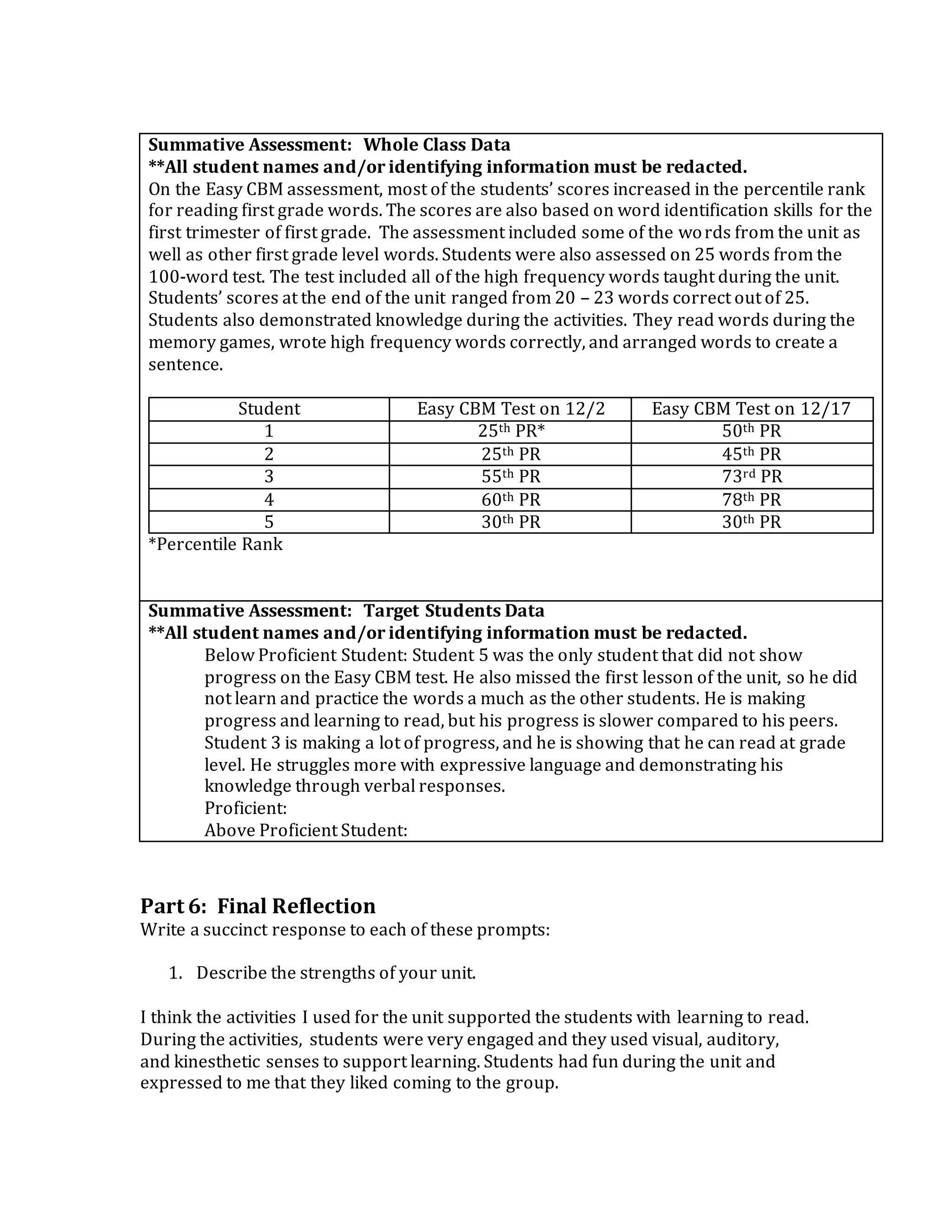 Summative Assessment: Whole Class Data
**All student names and/or identifying information must be redacted.
On the Easy CBM assessment, most of the students’ scores increased in the percentile rank
for reading first grade words. The scores are also based on word identification skills for the
first trimester of first grade. The assessment included some of the words from the unit as
well as other first grade level words. Students were also assessed on 25 words from the
100-word test. The test included all of the high frequency words taught during the unit.
Students’ scores at the end of the unit ranged from 20 – 23 words correct out of 25.
Students also demonstrated knowledge during the activities. They read words during the
memory games, wrote high frequency words correctly, and arranged words to create a
sentence.
Student Easy CBM Test on 12/2 Easy CBM Test on 12/17
1 25th PR* 50th PR
2 25th PR 45th PR
3 55th PR 73rd PR
4 60th PR 78th PR
5 30th PR 30th PR
*Percentile Rank
Summative Assessment: Target Students Data
**All student names and/or identifying information must be redacted.
Below Proficient Student: Student 5 was the only student that did not show
progress on the Easy CBM test. He also missed the first lesson of the unit, so he did
not learn and practice the words a much as the other students. He is making
progress and learning to read, but his progress is slower compared to his peers.
Student 3 is making a lot of progress, and he is showing that he can read at grade
level. He struggles more with expressive language and demonstrating his
knowledge through verbal responses.
Proficient:
Above Proficient Student:
Part 6: Final Reflection
Write a succinct response to each of these prompts:
1. Describe the strengths of your unit.
I think the activities I used for the unit supported the students with learning to read.
During the activities, students were very engaged and they used visual, auditory,
and kinesthetic senses to support learning. Students had fun during the unit and
expressed to me that they liked coming to the group.
 