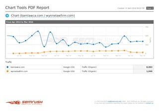 Chart (bamlawca.com / wynnelawfirm.com)
From Apr 2014 to Mar 2016
Traffic
bamlawca.com Google USA Traffic (Organic) 8,093
wynnelawfirm.com Google USA Traffic (Organic) 1,049
Chart Tools PDF Report Created: 11 April 2016 09:03 PM Page 3
Traffic
Jul '14 Sep '14 Nov '14 Jan '15 Mar '15 May '15 Jul '15 Sep '15 Nov '15 Jan '16 Mar '16
0
250
500
750
+1-855-814-4510 mail@semrush.com 2008 - 2015 SEMrush Inc. All rights reserved.
If you have any questions regarding this report please do not hesitate to contact us!
 