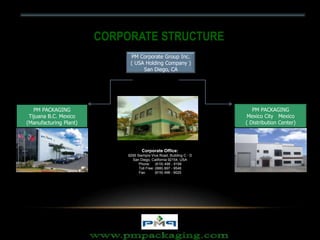 Corporate Office:
9295 Siempre Viva Road, Building C - D
San Diego, California 92154, USA
Phone: (619) 498 - 9199
Toll Free: (888) 897 - 9548
Fax: (619) 498 - 9025
PM Corporate Group Inc.
( USA Holding Company )
San Diego, CA
PM PACKAGING
Tijuana B.C. Mexico
(Manufacturing Plant)
PM PACKAGING
Mexico City Mexico
( Distribution Center)
CORPORATE STRUCTURE
 