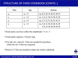  Each pulse can have either the amplitudes +1 or –1
 Each pulse requires 1 bit per sign.
 For m0, m1, and m2, 3 bits are needed for position;
while for m3, 4 bits are required.
Total of 17 bits are needed to index the whole codebook.
11/20Presented by- ASHISH MAURYA (2015 VLSI-13)
STRUCTURE OF FIXED CODEBOOK (CONTD..)
 