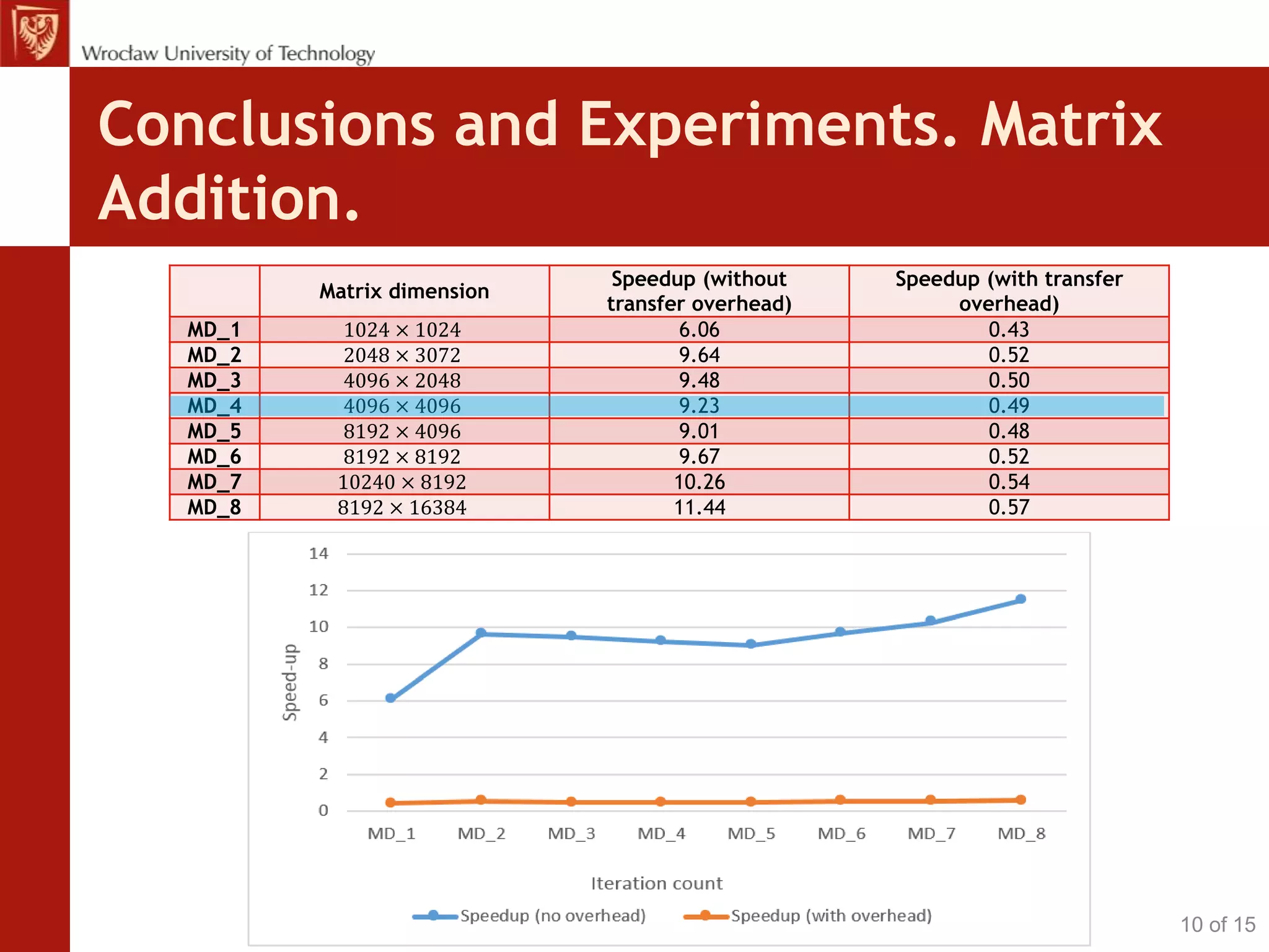 Conclusions and Experiments. Matrix
Addition.
Matrix dimension
Speedup (without
transfer overhead)
Speedup (with transfer
overhead)
MD_1 1024 × 1024 6.06 0.43
MD_2 2048 × 3072 9.64 0.52
MD_3 4096 × 2048 9.48 0.50
MD_4 4096 × 4096 9.23 0.49
MD_5 8192 × 4096 9.01 0.48
MD_6 8192 × 8192 9.67 0.52
MD_7 10240 × 8192 10.26 0.54
MD_8 8192 × 16384 11.44 0.57
10 of 15
 