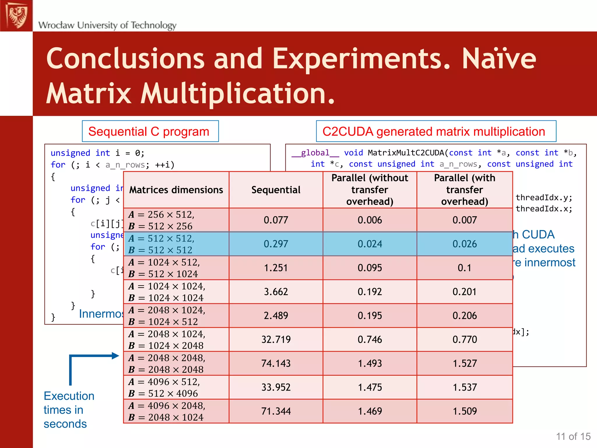 Conclusions and Experiments. Naïve
Matrix Multiplication.
unsigned int i = 0;
for (; i < a_n_rows; ++i)
{
unsigned int j = 0;
for (; j < b_n_cols; ++j)
{
c[i][j] = 0;
unsigned int k = 0;
for (; k < a_n_cols; ++k)
{
c[i][j] = c[i][j] +
a[i][k] * b[k][j];
}
}
}
Sequential C program
Innermost loop carries dependence
Execution
times in
seconds
__global__ void MatrixMultC2CUDA(const int *a, const int *b,
int *c, const unsigned int a_n_rows, const unsigned int
a_n_cols, const unsigned int b_n_cols)
{
unsigned int i = blockIdx.y * blockDim.y + threadIdx.y;
unsigned int j = blockIdx.x * blockDim.x + threadIdx.x;
if (i >= a_n_rows || j >= b_n_cols)
return;
unsigned int c_idx = i * b_n_cols + j;
c[c_idx] = 0;
unsigned int k = 0;
for (; k < a_n_cols; ++k)
{
unsigned int a_idx = i * a_n_cols + k;
unsigned int b_idx = k * b_n_cols + j;
c[c_idx] = c[c_idx] + a[a_idx] * b[b_idx];
}
}
C2CUDA generated matrix multiplication
Each CUDA
thread executes
entire innermost
loop
11 of 15
Matrices dimensions Sequential
Parallel (without
transfer
overhead)
Parallel (with
transfer
overhead)
𝑨 = 256 × 512,
𝑩 = 512 × 256
0.077 0.006 0.007
𝑨 = 512 × 512,
𝑩 = 512 × 512
0.297 0.024 0.026
𝑨 = 1024 × 512,
𝑩 = 512 × 1024
1.251 0.095 0.1
𝑨 = 1024 × 1024,
𝑩 = 1024 × 1024
3.662 0.192 0.201
𝑨 = 2048 × 1024,
𝑩 = 1024 × 512
2.489 0.195 0.206
𝑨 = 2048 × 1024,
𝑩 = 1024 × 2048
32.719 0.746 0.770
𝑨 = 2048 × 2048,
𝑩 = 2048 × 2048
74.143 1.493 1.527
𝑨 = 4096 × 512,
𝑩 = 512 × 4096
33.952 1.475 1.537
𝑨 = 4096 × 2048,
𝑩 = 2048 × 1024
71.344 1.469 1.509
 