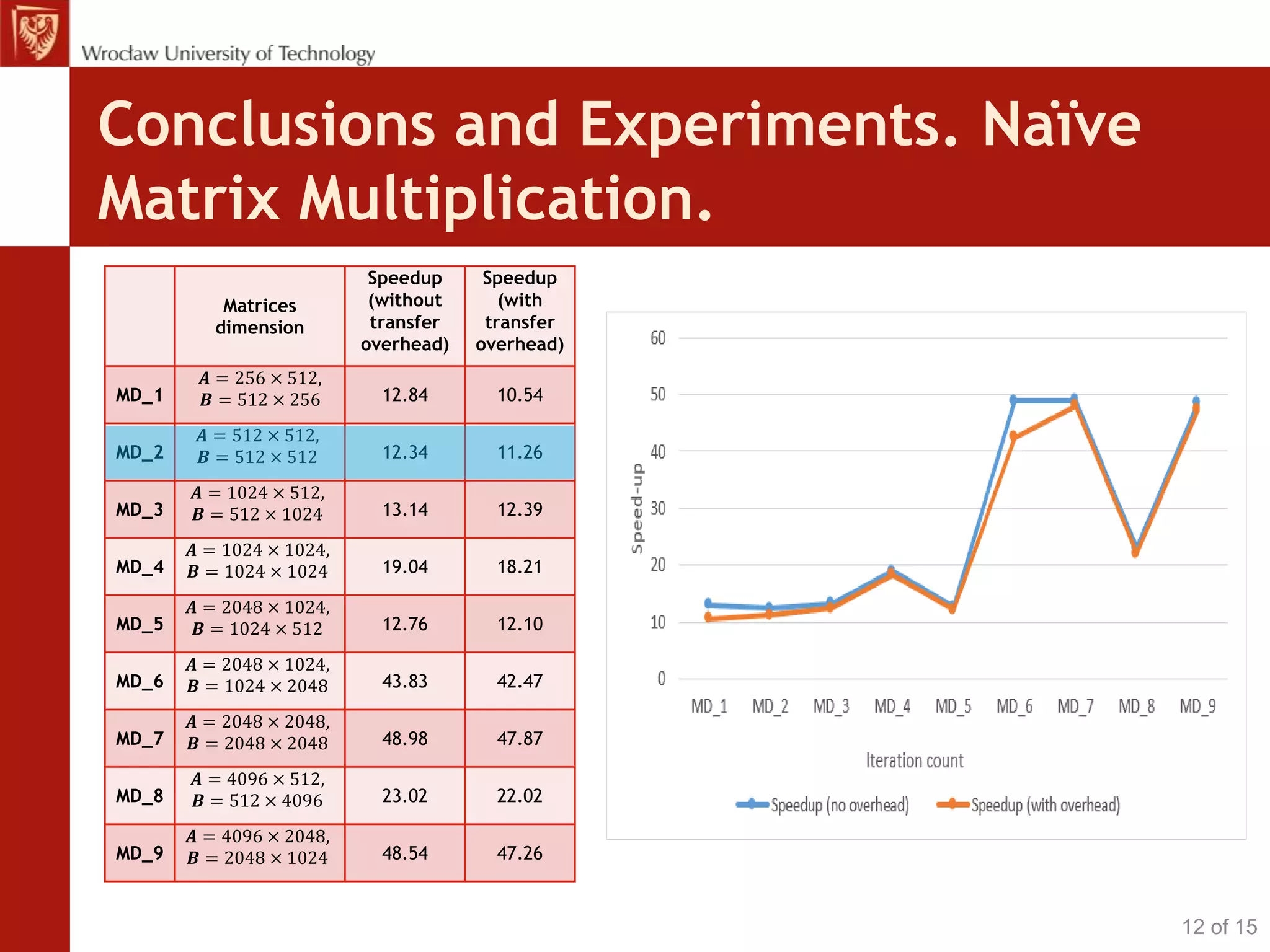 Conclusions and Experiments. Naïve
Matrix Multiplication.
Matrices
dimension
Speedup
(without
transfer
overhead)
Speedup
(with
transfer
overhead)
MD_1
𝑨 = 256 × 512,
𝑩 = 512 × 256 12.84 10.54
MD_2
𝑨 = 512 × 512,
𝑩 = 512 × 512 12.34 11.26
MD_3
𝑨 = 1024 × 512,
𝑩 = 512 × 1024 13.14 12.39
MD_4
𝑨 = 1024 × 1024,
𝑩 = 1024 × 1024 19.04 18.21
MD_5
𝑨 = 2048 × 1024,
𝑩 = 1024 × 512 12.76 12.10
MD_6
𝑨 = 2048 × 1024,
𝑩 = 1024 × 2048 43.83 42.47
MD_7
𝑨 = 2048 × 2048,
𝑩 = 2048 × 2048 48.98 47.87
MD_8
𝑨 = 4096 × 512,
𝑩 = 512 × 4096 23.02 22.02
MD_9
𝑨 = 4096 × 2048,
𝑩 = 2048 × 1024 48.54 47.26
12 of 15
 