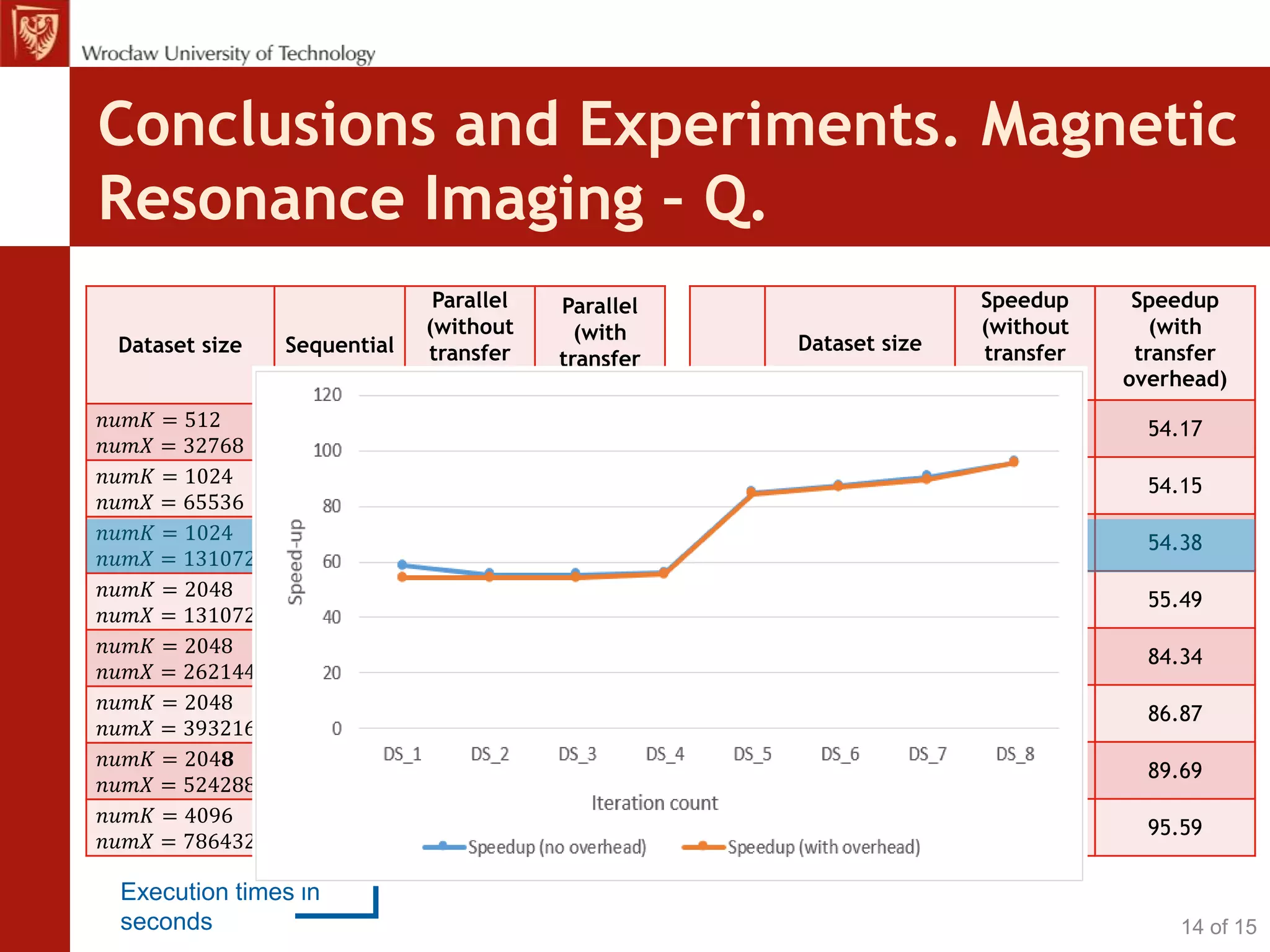 Conclusions and Experiments. Magnetic
Resonance Imaging – Q.
Dataset size Sequential
Parallel
(without
transfer
overhead)
Parallel
(with
transfer
overhead)
𝑛𝑢𝑚𝐾 = 512
𝑛𝑢𝑚𝑋 = 32768
0.492 0.008 0.009
𝑛𝑢𝑚𝐾 = 1024
𝑛𝑢𝑚𝑋 = 65536
1.855 0.034 0.034
𝑛𝑢𝑚𝐾 = 1024
𝑛𝑢𝑚𝑋 = 131072
3.704 0.067 0.068
𝑛𝑢𝑚𝐾 = 2048
𝑛𝑢𝑚𝑋 = 131072
7.415 0.133 0.134
𝑛𝑢𝑚𝐾 = 2048
𝑛𝑢𝑚𝑋 = 262144
22.203 0.261 0.263
𝑛𝑢𝑚𝐾 = 2048
𝑛𝑢𝑚𝑋 = 393216
33.317 0.381 0.384
𝑛𝑢𝑚𝐾 = 204𝟖
𝑛𝑢𝑚𝑋 = 524288
44.563 0.493 0.497
𝑛𝑢𝑚𝐾 = 4096
𝑛𝑢𝑚𝑋 = 786432
133.301 1.389 1.395
Dataset size
Speedup
(without
transfer
overhead)
Speedup
(with
transfer
overhead)
DS_1
𝑛𝑢𝑚𝐾 = 512
𝑛𝑢𝑚𝑋 = 32768
58.53 54.17
DS_2
𝑛𝑢𝑚𝐾 = 1024
𝑛𝑢𝑚𝑋 = 65536
55.32 54.15
DS_3
𝑛𝑢𝑚𝐾 = 1024
𝑛𝑢𝑚𝑋 = 131072
55.33 54.38
DS_4
𝑛𝑢𝑚𝐾 = 2048
𝑛𝑢𝑚𝑋 = 131072
56.07 55.49
DS_5
𝑛𝑢𝑚𝐾 = 2048
𝑛𝑢𝑚𝑋 = 262144
85.01 84.34
DS_6
𝑛𝑢𝑚𝐾 = 2048
𝑛𝑢𝑚𝑋 = 393216
87.53 86.87
DS_7
𝑛𝑢𝑚𝐾 = 2048
𝑛𝑢𝑚𝑋 = 524288
90.35 89.69
DS_8
𝑛𝑢𝑚𝐾 = 4096
𝑛𝑢𝑚𝑋 = 786432
95.95 95.59
Execution times in
seconds 14 of 15
 