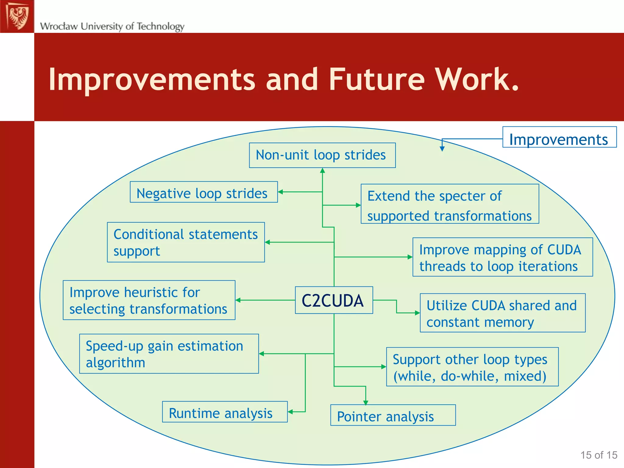Improvements and Future Work.
C2CUDA
Negative loop strides
Non-unit loop strides
Extend the specter of
supported transformations
Improve heuristic for
selecting transformations
Improve mapping of CUDA
threads to loop iterations
Improvements
Conditional statements
support
Utilize CUDA shared and
constant memory
Support other loop types
(while, do-while, mixed)
Speed-up gain estimation
algorithm
Runtime analysis Pointer analysis
15 of 15
 