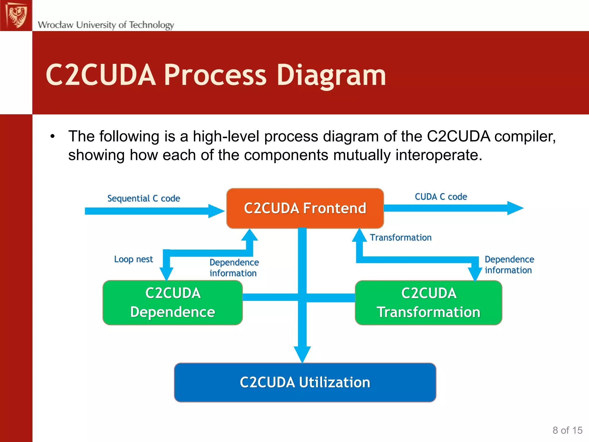 C2CUDA Process Diagram
C2CUDA Frontend
C2CUDA
Dependence
C2CUDA
Transformation
C2CUDA Utilization
Loop nest Dependence
information
Dependence
information
Transformation
CUDA C codeSequential C code
• The following is a high-level process diagram of the C2CUDA compiler,
showing how each of the components mutually interoperate.
8 of 15
 