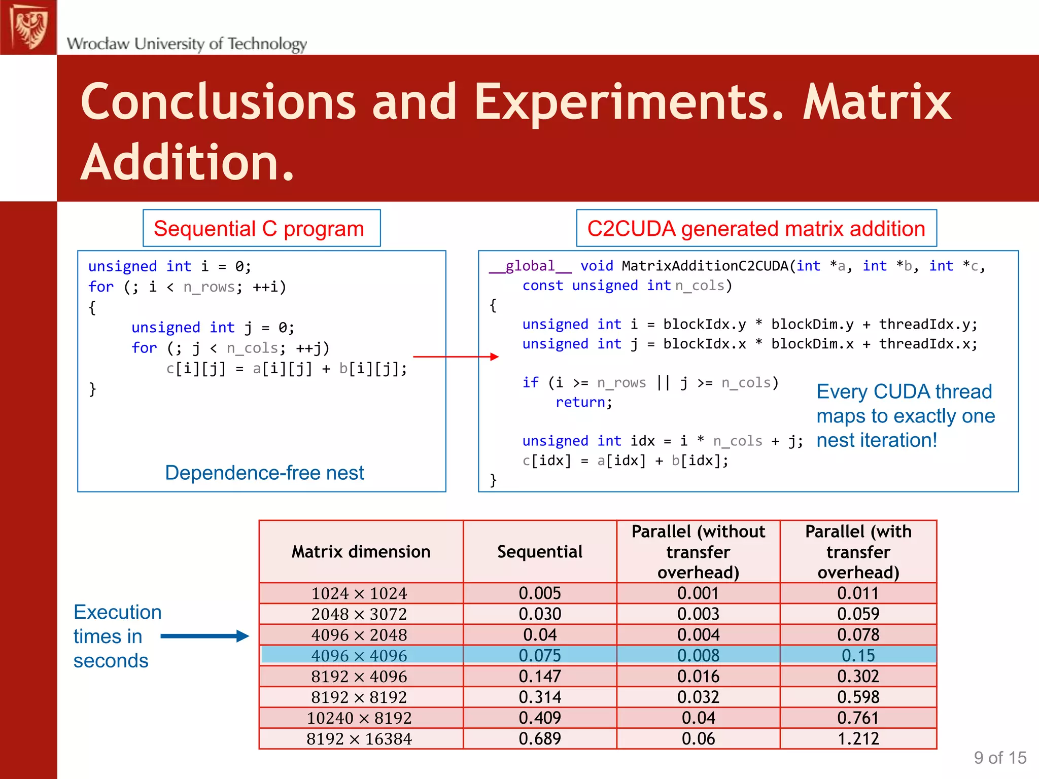 Conclusions and Experiments. Matrix
Addition.
Matrix dimension Sequential
Parallel (without
transfer
overhead)
Parallel (with
transfer
overhead)
1024 × 1024 0.005 0.001 0.011
2048 × 3072 0.030 0.003 0.059
4096 × 2048 0.04 0.004 0.078
4096 × 4096 0.075 0.008 0.15
8192 × 4096 0.147 0.016 0.302
8192 × 8192 0.314 0.032 0.598
10240 × 8192 0.409 0.04 0.761
8192 × 16384 0.689 0.06 1.212
unsigned int i = 0;
for (; i < n_rows; ++i)
{
unsigned int j = 0;
for (; j < n_cols; ++j)
c[i][j] = a[i][j] + b[i][j];
}
Sequential C program
Dependence-free nest
__global__ void MatrixAdditionC2CUDA(int *a, int *b, int *c,
const unsigned int n_cols)
{
unsigned int i = blockIdx.y * blockDim.y + threadIdx.y;
unsigned int j = blockIdx.x * blockDim.x + threadIdx.x;
if (i >= n_rows || j >= n_cols)
return;
unsigned int idx = i * n_cols + j;
c[idx] = a[idx] + b[idx];
}
C2CUDA generated matrix addition
Every CUDA thread
maps to exactly one
nest iteration!
Execution
times in
seconds
9 of 15
 