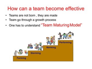 How can a team become effective
• Teams are not born , they are made
• Team go through a growth process
• One has to understand “Team MaturingModel”
 