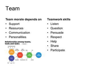 Team
Team morale depends on
• Support
• Resources
• Communication
• Personalities
Teamwork skills
• Listen
• Question
• Persuade
• Respect
• Help
• Share
• Participate
 