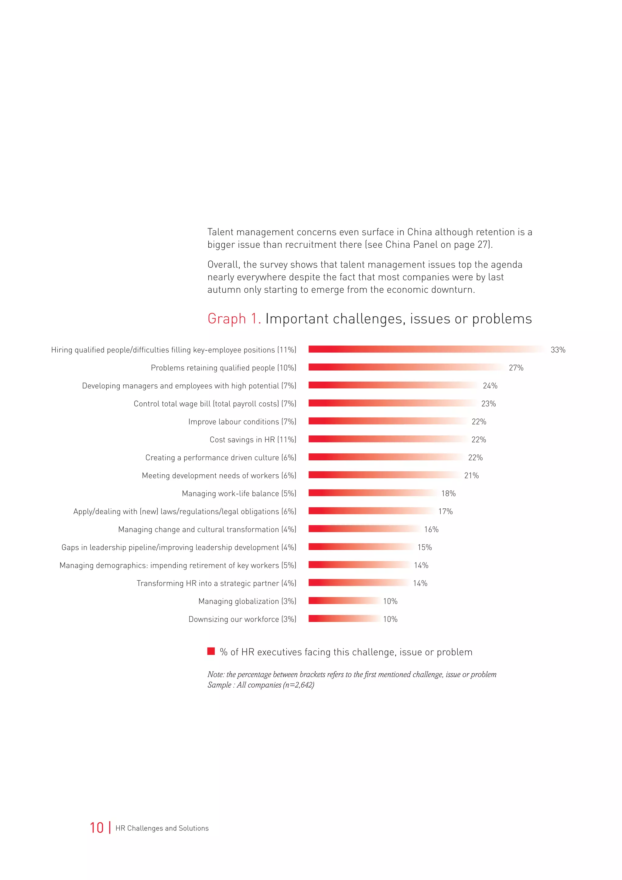 10 | HR Challenges and Solutions
Talent management concerns even surface in China although retention is a
bigger issue than recruitment there (see China Panel on page 27).
Overall, the survey shows that talent management issues top the agenda
nearly everywhere despite the fact that most companies were by last
autumn only starting to emerge from the economic downturn.
Note: the percentage between brackets refers to the first mentioned challenge, issue or problem
Sample : All companies (n=2,642)	
Hiring qualified people/difficulties filling key-employee positions (11%)	 33%	
Problems retaining qualified people (10%)	 27%	
Developing managers and employees with high potential (7%)	 24%	
Control total wage bill (total payroll costs) (7%)	 23%	
Improve labour conditions (7%)	 22%	
Cost savings in HR (11%)	 22%	
Creating a performance driven culture (6%)	 22%	
Meeting development needs of workers (6%)	 21%	
Managing work-life balance (5%)	 18%	
Apply/dealing with (new) laws/regulations/legal obligations (6%)	 17%	
Managing change and cultural transformation (4%)	 16%	
Gaps in leadership pipeline/improving leadership development (4%)	 15%	
Managing demographics: impending retirement of key workers (5%)	 14%	
Transforming HR into a strategic partner (4%)	 14%	
Managing globalization (3%)	 10%	
Downsizing our workforce (3%)	 10%
Graph 1. Important challenges, issues or problems
% of HR executives facing this challenge, issue or problem
 