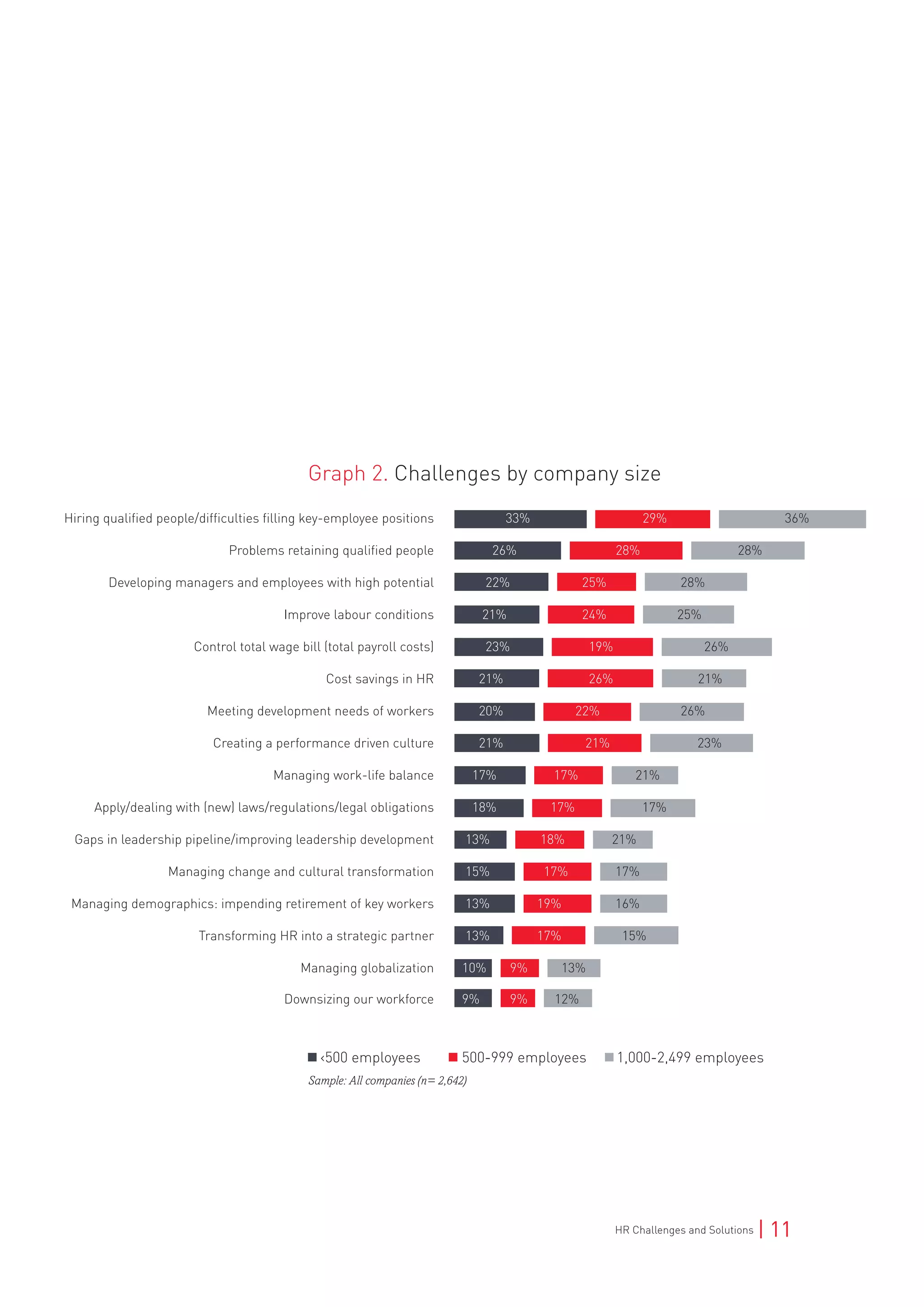 HR Challenges and Solutions | 11
Graph 2. Challenges by company size
Sample: All companies (n= 2,642)
	Hiring qualified people/difficulties filling key-employee positions	 33%	 29% 36%	
Problems retaining qualified people	 26%	 28%	 28%	
Developing managers and employees with high potential	 22%	 25%	 28%	
Improve labour conditions	 21%	 24% 25%	
Control total wage bill (total payroll costs)	 23%	 19%	 26%	
Cost savings in HR	 21%	 26%		 21%	
Meeting development needs of workers	 20%	 22%	 26%	
Creating a performance driven culture	 21%	 21%	 23%	
Managing work-life balance	 17% 17% 21%	
Apply/dealing with (new) laws/regulations/legal obligations	 18% 17% 17%	
Gaps in leadership pipeline/improving leadership development	 13% 18% 21%		
Managing change and cultural transformation	 15% 17% 17%	
Managing demographics: impending retirement of key workers	 13% 19% 16%	
Transforming HR into a strategic partner	 13% 17% 15%	
Managing globalization	 10% 9% 13%	
Downsizing our workforce	 9% 9% 12%
<500 employees 500-999 employees 1,000-2,499 employees
 