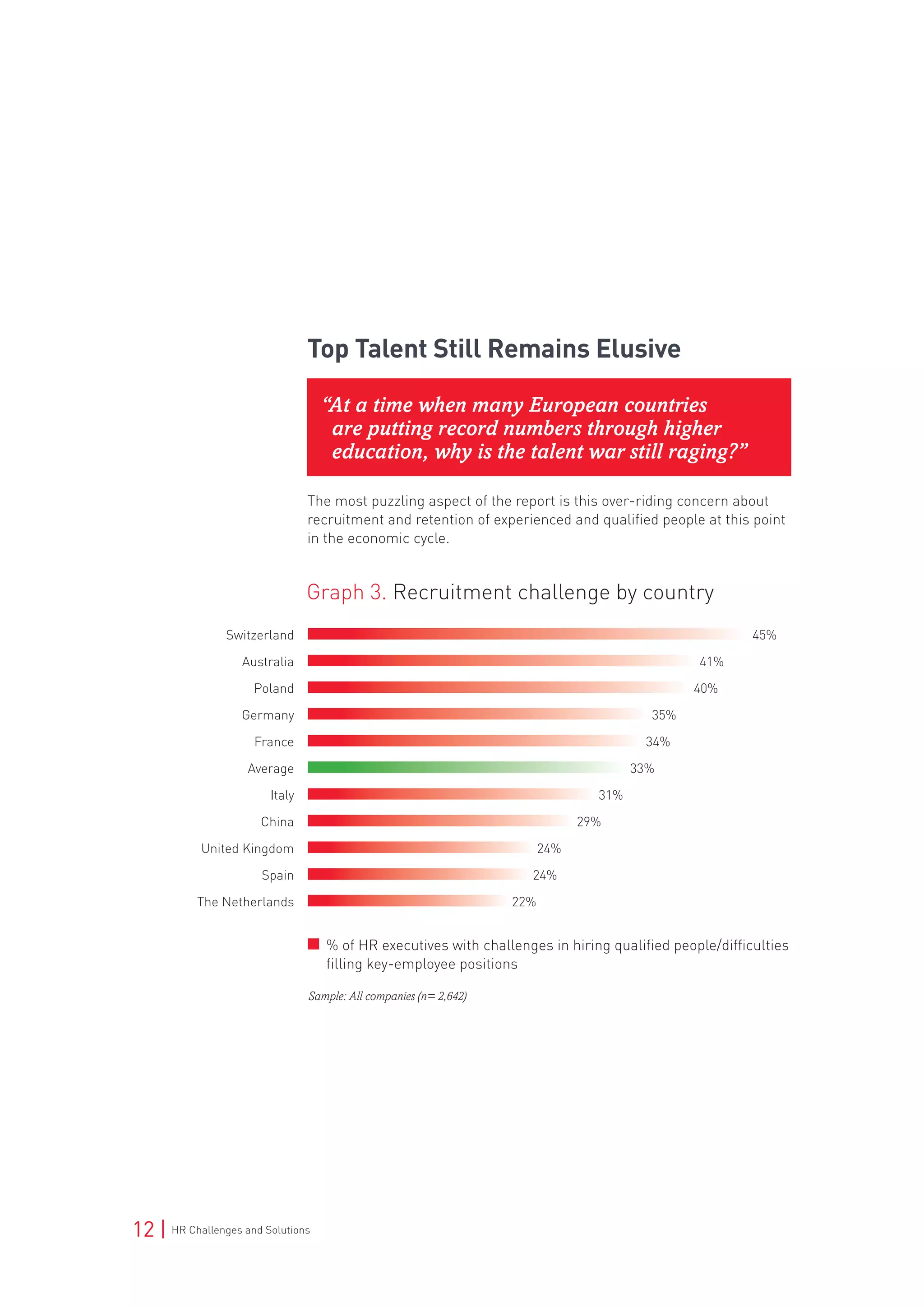 12 | HR Challenges and Solutions
Top Talent Still Remains Elusive
“At a time when many European countries
are putting record numbers through higher
education, why is the talent war still raging?”
The most puzzling aspect of the report is this over-riding concern about
recruitment and retention of experienced and qualified people at this point
in the economic cycle.	
Switzerland	 45%	
Australia	 41%	
Poland	 40%	
Germany	 35%	
France	 34%	
Average	 33%	
Italy	 31%	
China	 29%
	United Kingdom	 24%	
Spain	 24%
	The Netherlands	 22%
% of HR executives with challenges in hiring qualified people/difficulties
filling key-employee positions
Graph 3. Recruitment challenge by country
Sample: All companies (n= 2,642)
 