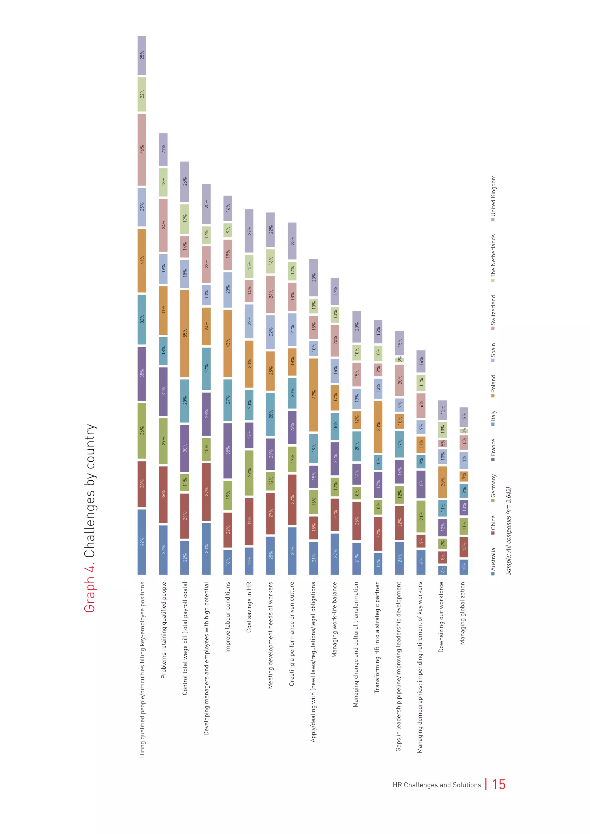 HR Challenges and Solutions | 15
Graph4.Challengesbycountry
Sample:Allcompanies(n=2,642)
 