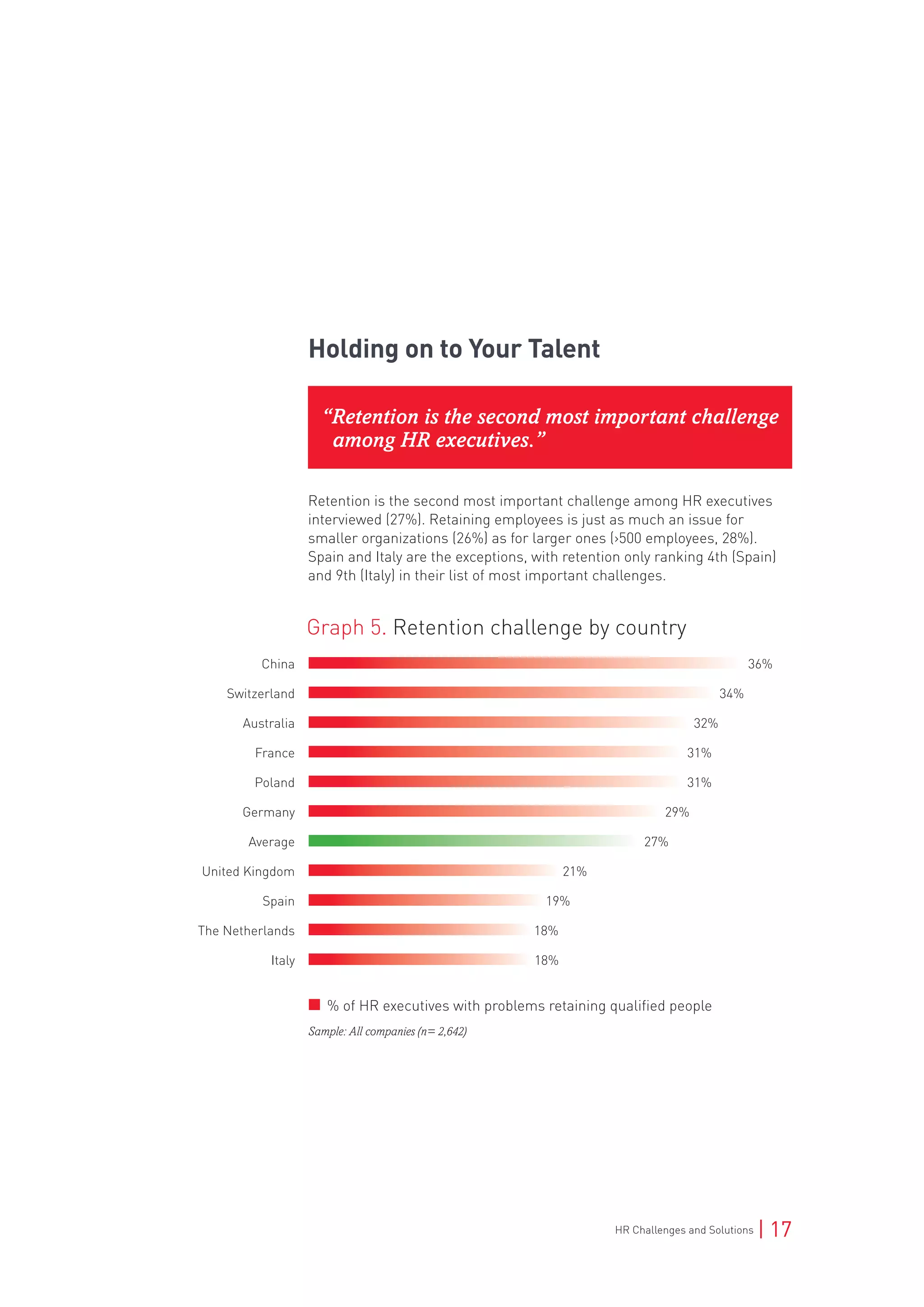 HR Challenges and Solutions | 17
Holding on to Your Talent
“Retention is the second most important challenge
among HR executives.”
Retention is the second most important challenge among HR executives
interviewed (27%). Retaining employees is just as much an issue for
smaller organizations (26%) as for larger ones (>500 employees, 28%).
Spain and Italy are the exceptions, with retention only ranking 4th (Spain)
and 9th (Italy) in their list of most important challenges.	
China	 36%	
Switzerland	 34%	
Australia	 32%	
France	 31%	
Poland	 31%	
Germany	 29%	
Average	 27%	
United Kingdom	 21%	
Spain	 19%	
The Netherlands	 18%	
Italy	 18%
% of HR executives with problems retaining qualified people
Graph 5. Retention challenge by country
Sample: All companies (n= 2,642)
 