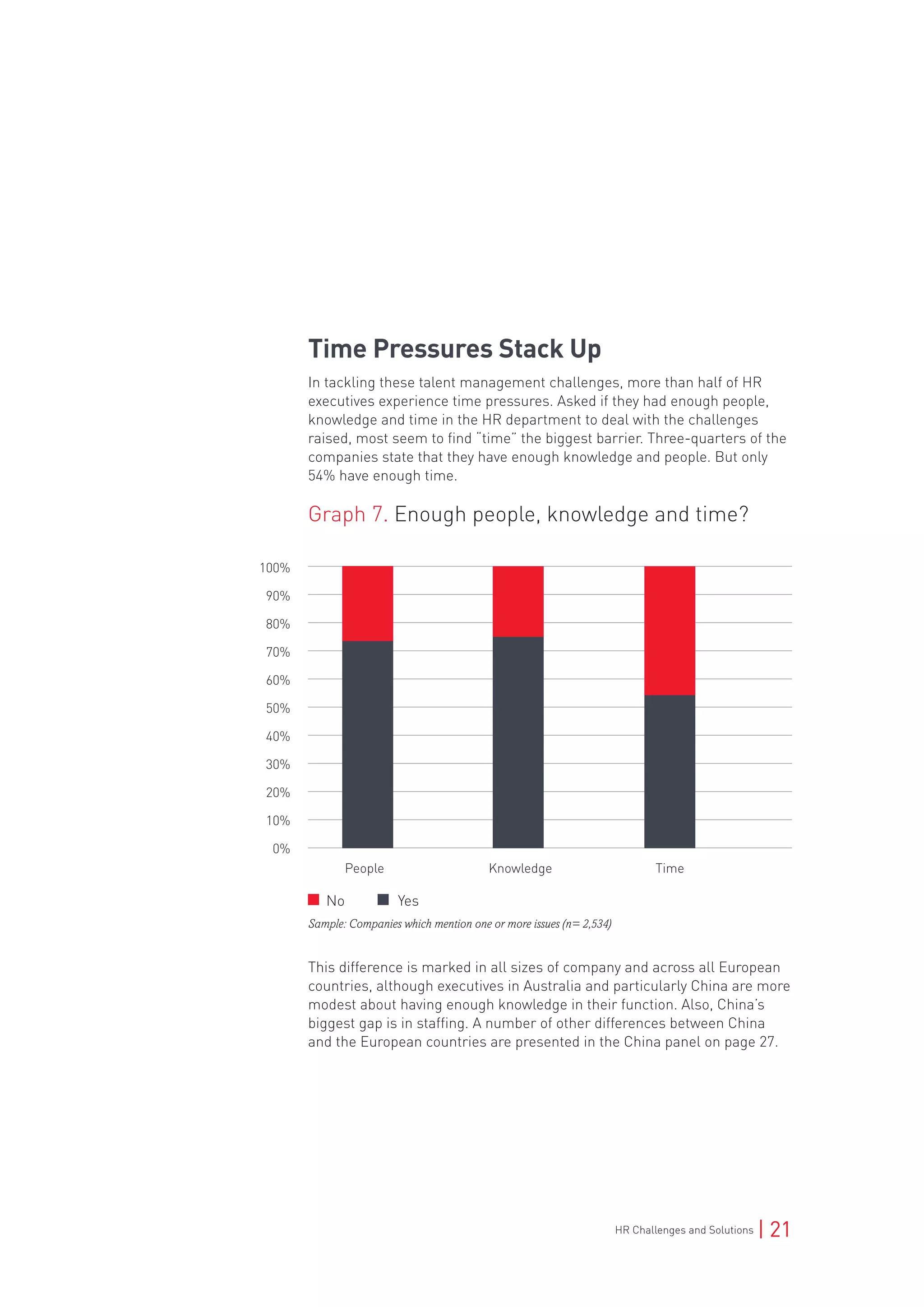 HR Challenges and Solutions | 21
Time Pressures Stack Up
In tackling these talent management challenges, more than half of HR
executives experience time pressures. Asked if they had enough people,
knowledge and time in the HR department to deal with the challenges
raised, most seem to find “time” the biggest barrier. Three-quarters of the
companies state that they have enough knowledge and people. But only
54% have enough time.
Graph 7. Enough people, knowledge and time?
This difference is marked in all sizes of company and across all European
countries, although executives in Australia and particularly China are more
modest about having enough knowledge in their function. Also, China’s
biggest gap is in staffing. A number of other differences between China
and the European countries are presented in the China panel on page 27.
100%
90%
80%
70%
60%
50%
40%
30%
20%
10%
0%
People Knowledge 	 Time
Sample: Companies which mention one or more issues (n= 2,534)
No Yes
 
