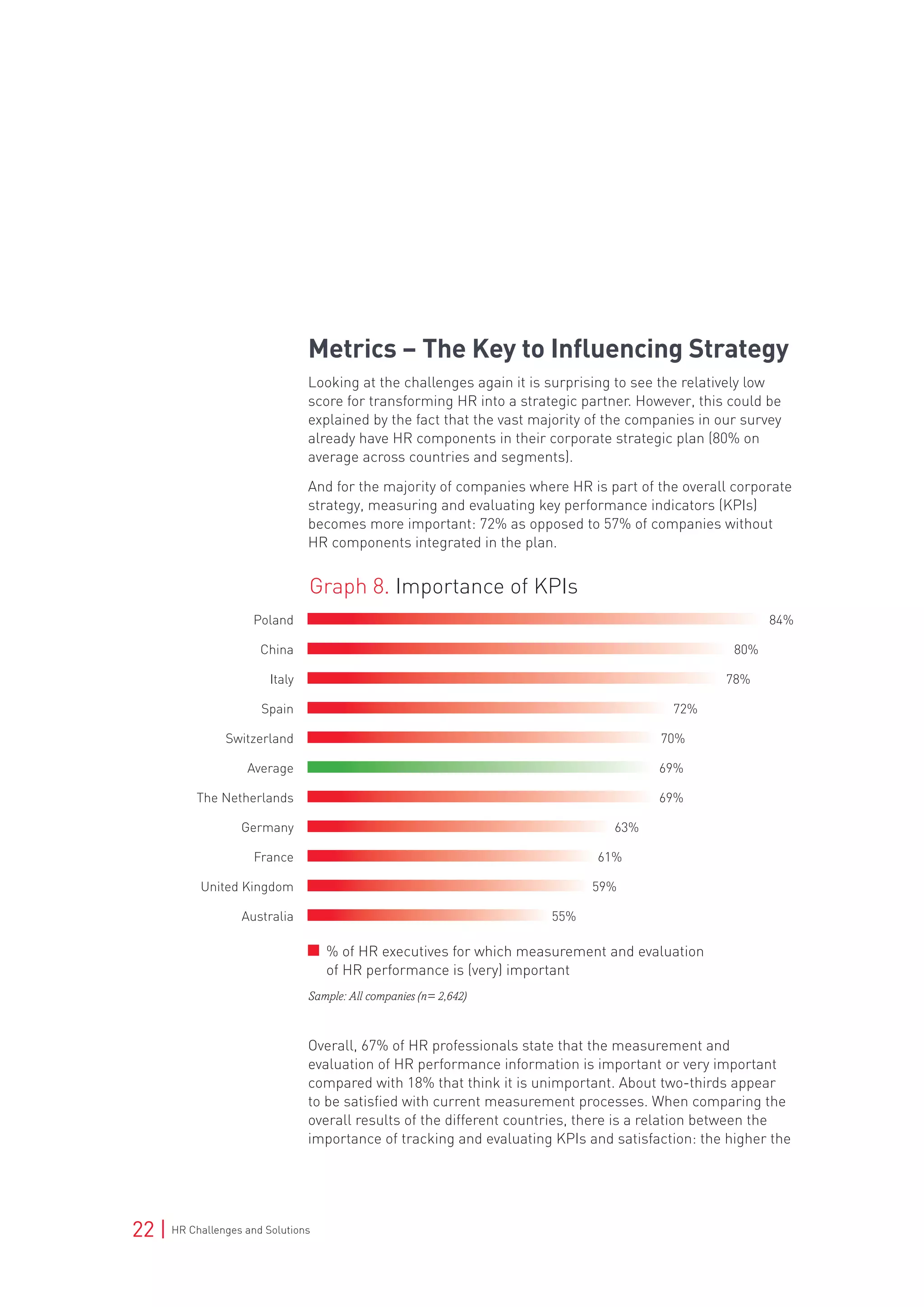 22 | HR Challenges and Solutions
Metrics – The Key to Influencing Strategy
Looking at the challenges again it is surprising to see the relatively low
score for transforming HR into a strategic partner. However, this could be
explained by the fact that the vast majority of the companies in our survey
already have HR components in their corporate strategic plan (80% on
average across countries and segments).
And for the majority of companies where HR is part of the overall corporate
strategy, measuring and evaluating key performance indicators (KPIs)
becomes more important: 72% as opposed to 57% of companies without
HR components integrated in the plan.
Overall, 67% of HR professionals state that the measurement and
evaluation of HR performance information is important or very important
compared with 18% that think it is unimportant. About two-thirds appear
to be satisfied with current measurement processes. When comparing the
overall results of the different countries, there is a relation between the
importance of tracking and evaluating KPIs and satisfaction: the higher the
Graph 8. Importance of KPIs	
Poland	 84%		
China 	 80%	
Italy	 78%	
Spain	 72%	
Switzerland	 70%	
Average	 69%	
The Netherlands	 69%	
Germany	 63%	
France	 61%	
United Kingdom	 59%	
Australia 	 55%
% of HR executives for which measurement and evaluation
of HR performance is (very) important
Sample: All companies (n= 2,642)
 