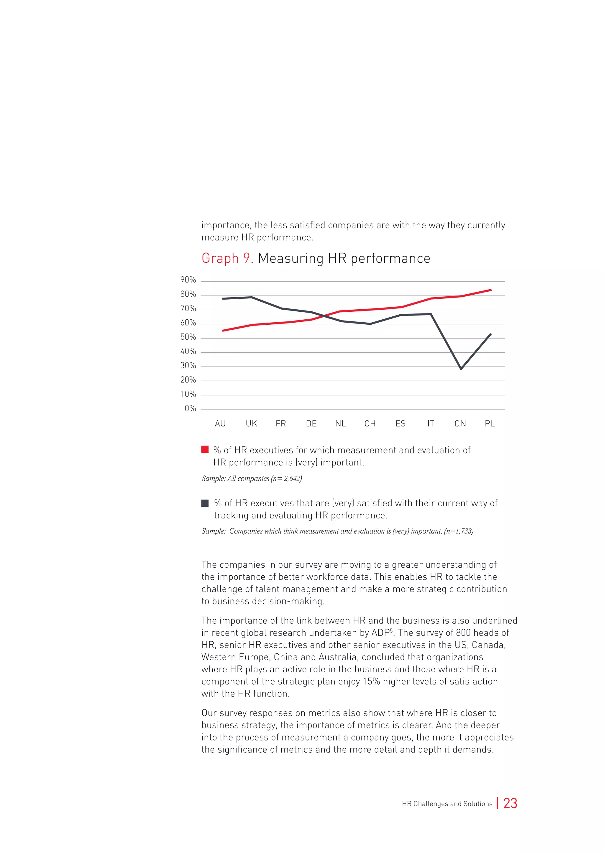 HR Challenges and Solutions | 23
importance, the less satisfied companies are with the way they currently
measure HR performance.
Graph 9. Measuring HR performance
AU	 UK	 FR	 DE	 NL	 CH	 ES	 IT	 CN	 PL
90%
80%
70%
60%
50%
40%
30%
20%
10%
0%
Sample: Companies which think measurement and evaluation is (very) important, (n=1,733)
% of HR executives that are (very) satisfied with their current way of
tracking and evaluating HR performance.
The companies in our survey are moving to a greater understanding of
the importance of better workforce data. This enables HR to tackle the
challenge of talent management and make a more strategic contribution
to business decision-making.
The importance of the link between HR and the business is also underlined
in recent global research undertaken by ADP5
. The survey of 800 heads of
HR, senior HR executives and other senior executives in the US, Canada,
Western Europe, China and Australia, concluded that organizations
where HR plays an active role in the business and those where HR is a
component of the strategic plan enjoy 15% higher levels of satisfaction
with the HR function.
Our survey responses on metrics also show that where HR is closer to
business strategy, the importance of metrics is clearer. And the deeper
into the process of measurement a company goes, the more it appreciates
the significance of metrics and the more detail and depth it demands.
% of HR executives for which measurement and evaluation of
HR performance is (very) important.
Sample: All companies (n= 2,642)
 