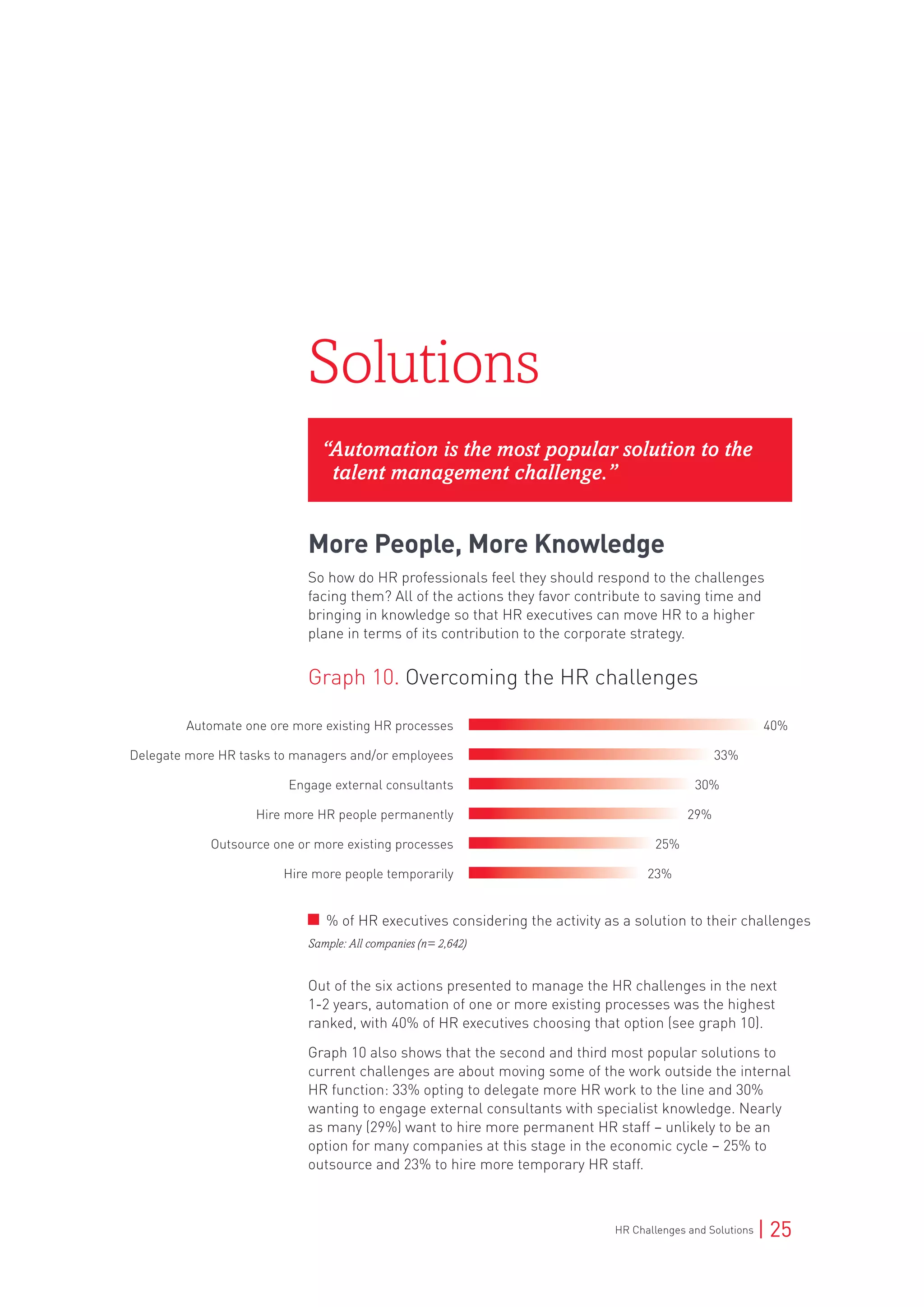 HR Challenges and Solutions | 25
Solutions
“Automation is the most popular solution to the
talent management challenge.”
More People, More Knowledge
So how do HR professionals feel they should respond to the challenges
facing them? All of the actions they favor contribute to saving time and
bringing in knowledge so that HR executives can move HR to a higher
plane in terms of its contribution to the corporate strategy.
Out of the six actions presented to manage the HR challenges in the next
1-2 years, automation of one or more existing processes was the highest
ranked, with 40% of HR executives choosing that option (see graph 10).
Graph 10 also shows that the second and third most popular solutions to
current challenges are about moving some of the work outside the internal
HR function: 33% opting to delegate more HR work to the line and 30%
wanting to engage external consultants with specialist knowledge. Nearly
as many (29%) want to hire more permanent HR staff – unlikely to be an
option for many companies at this stage in the economic cycle – 25% to
outsource and 23% to hire more temporary HR staff.
Graph 10. Overcoming the HR challenges	
Automate one ore more existing HR processes	 40%	
Delegate more HR tasks to managers and/or employees	 33%	
Engage external consultants	 30%	
Hire more HR people permanently	 29%	
Outsource one or more existing processes	 25%	
Hire more people temporarily	 	 23%
Sample: All companies (n= 2,642)
% of HR executives considering the activity as a solution to their challenges
 