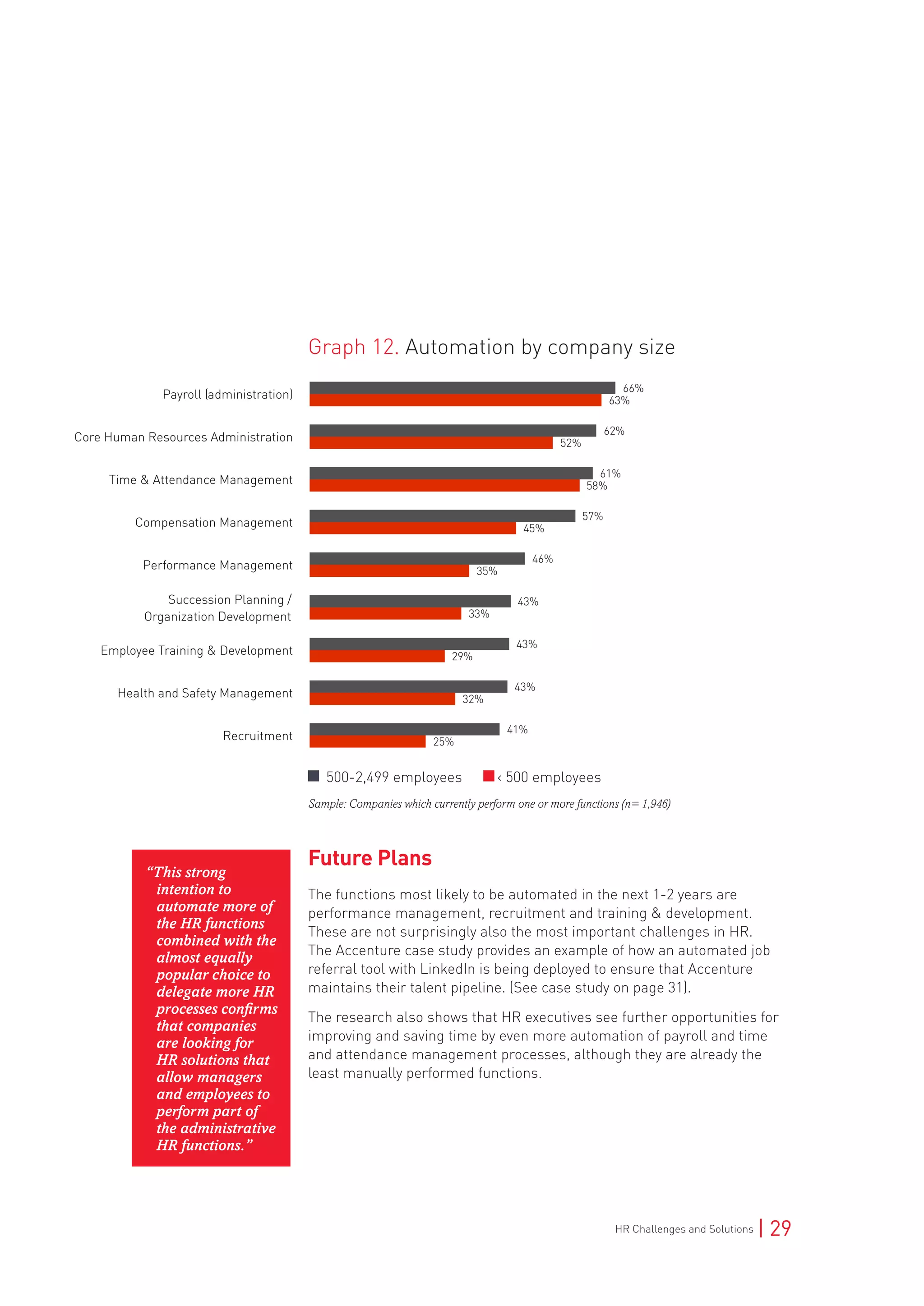 HR Challenges and Solutions | 29
Future Plans
The functions most likely to be automated in the next 1-2 years are
performance management, recruitment and training & development.
These are not surprisingly also the most important challenges in HR.
The Accenture case study provides an example of how an automated job
referral tool with LinkedIn is being deployed to ensure that Accenture
maintains their talent pipeline. (See case study on page 31).
The research also shows that HR executives see further opportunities for
improving and saving time by even more automation of payroll and time
and attendance management processes, although they are already the
least manually performed functions.
Graph 12. Automation by company size
Sample: Companies which currently perform one or more functions (n= 1,946)
“This strong
intention to
automate more of
the HR functions
combined with the
almost equally
popular choice to
delegate more HR
processes confirms
that companies
are looking for
HR solutions that
allow managers
and employees to
perform part of
the administrative
HR functions.”
< 500 employees500-2,499 employees
 