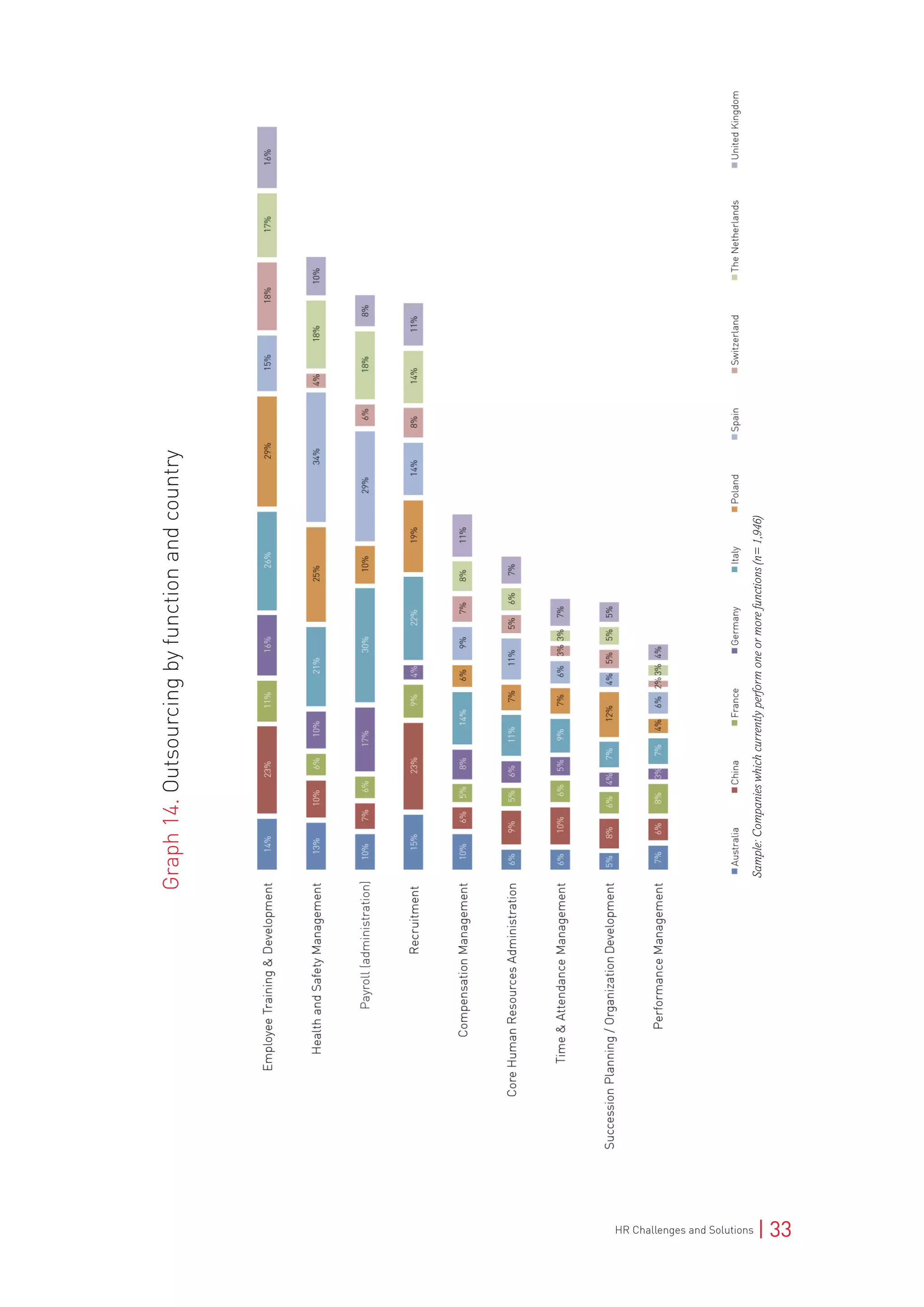 HR Challenges and Solutions | 33
Graph14.Outsourcingbyfunctionandcountry
Sample:Companieswhichcurrentlyperformoneormorefunctions(n=1,946)
 